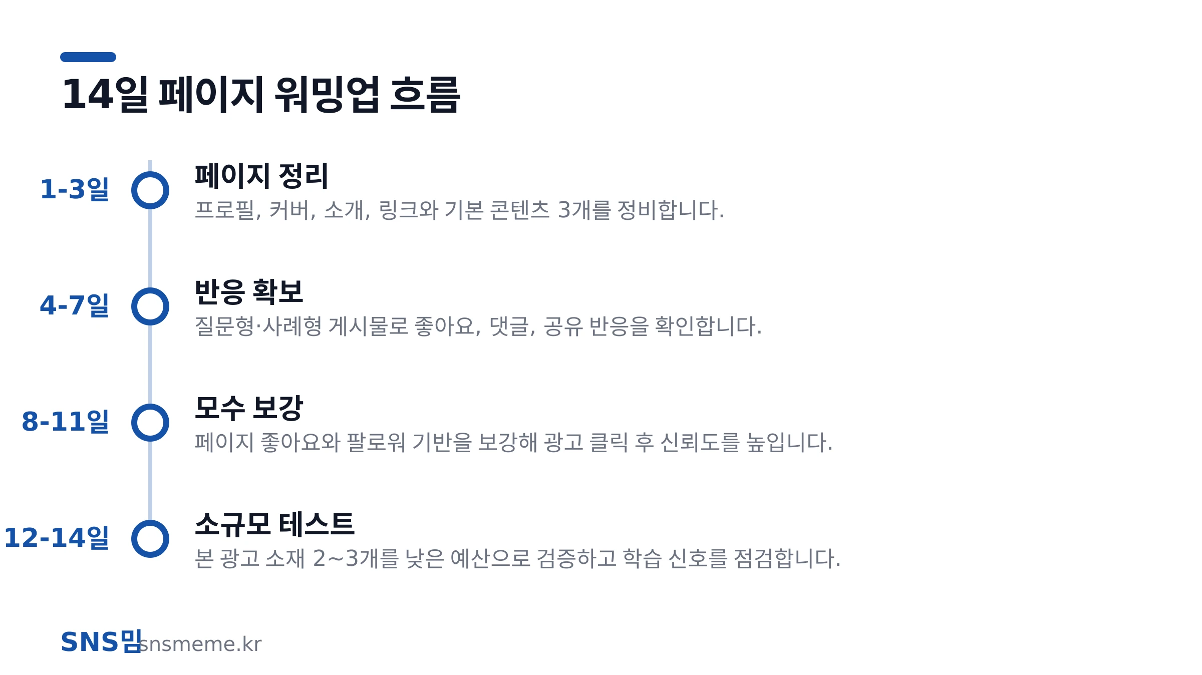 14일 페이스북 페이지 워밍업 일정과 광고 학습 단계 준비 흐름
