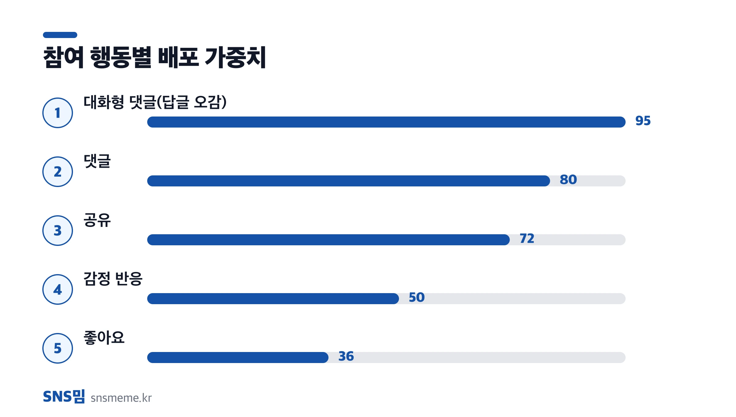 페이스북 참여 행동별 배포 가중치 — 대화형 댓글, 댓글, 공유, 감정 반응, 좋아요