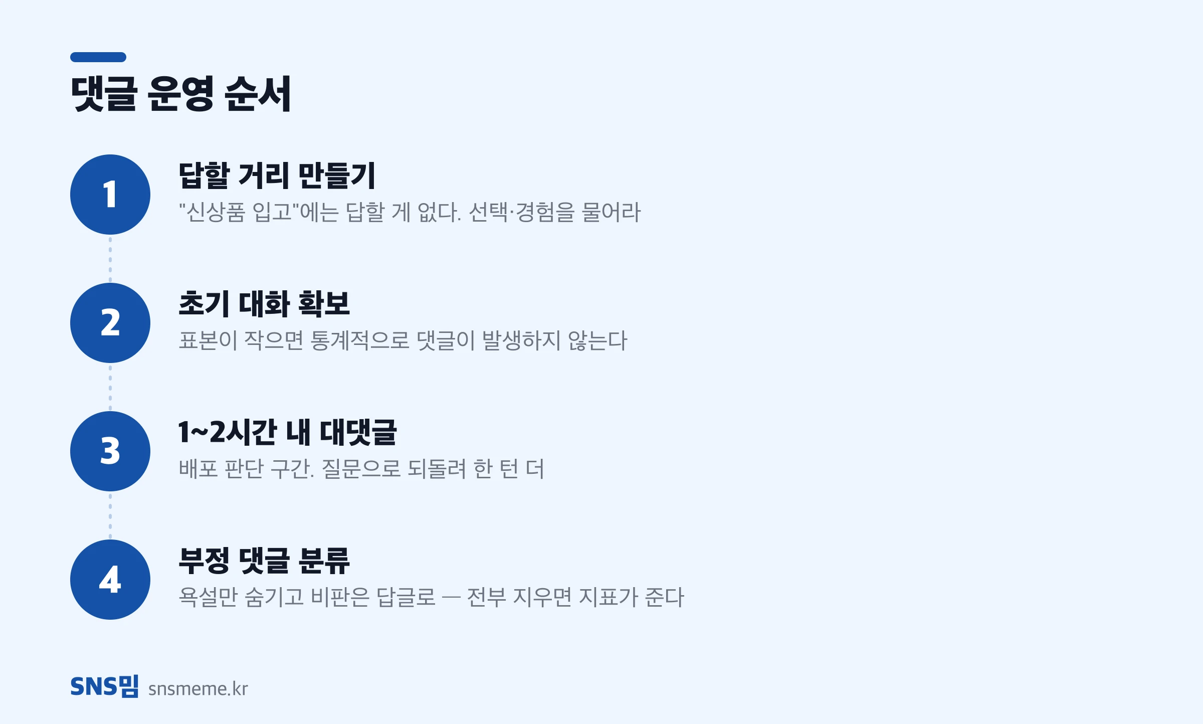 페이스북 댓글 운영 4단계 — 답할 거리 만들기, 초기 대화 확보, 1~2시간 내 대댓글, 부정 댓글 분류 대응