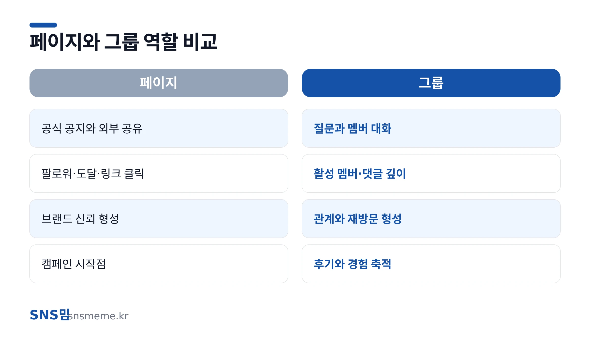 페이스북 페이지와 그룹의 역할 분담 비교표