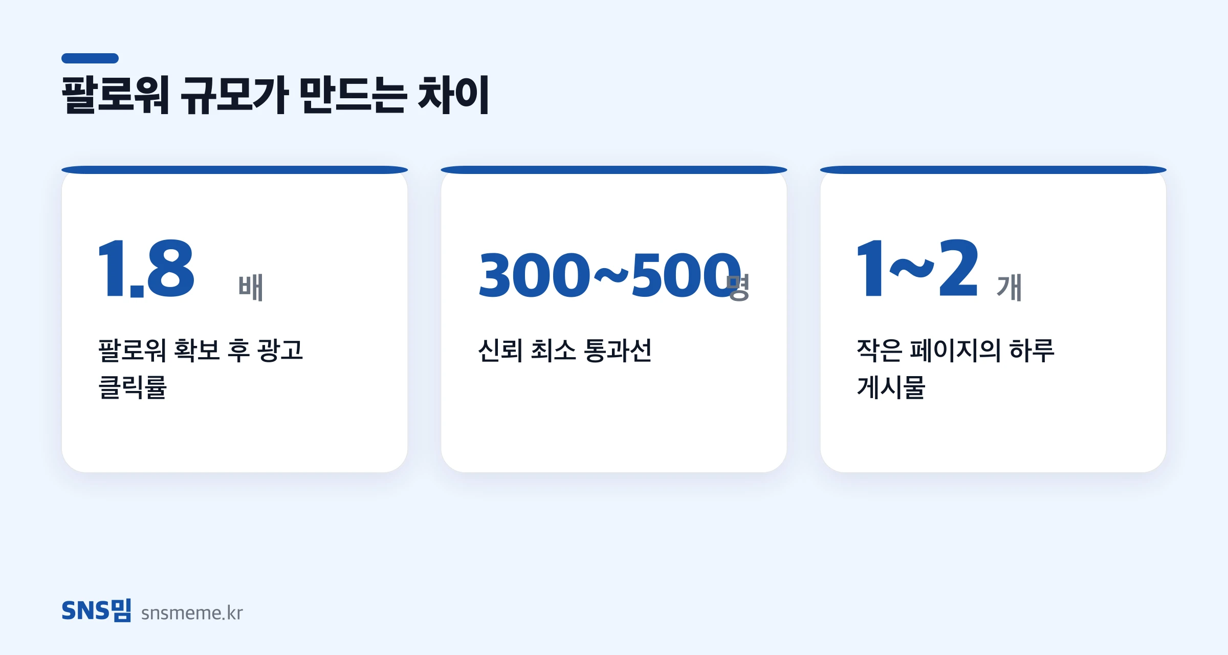페이지 팔로워 규모별 광고 클릭률 지표 — 100명 미만, 500명, 1,000명 이상 구간 비교