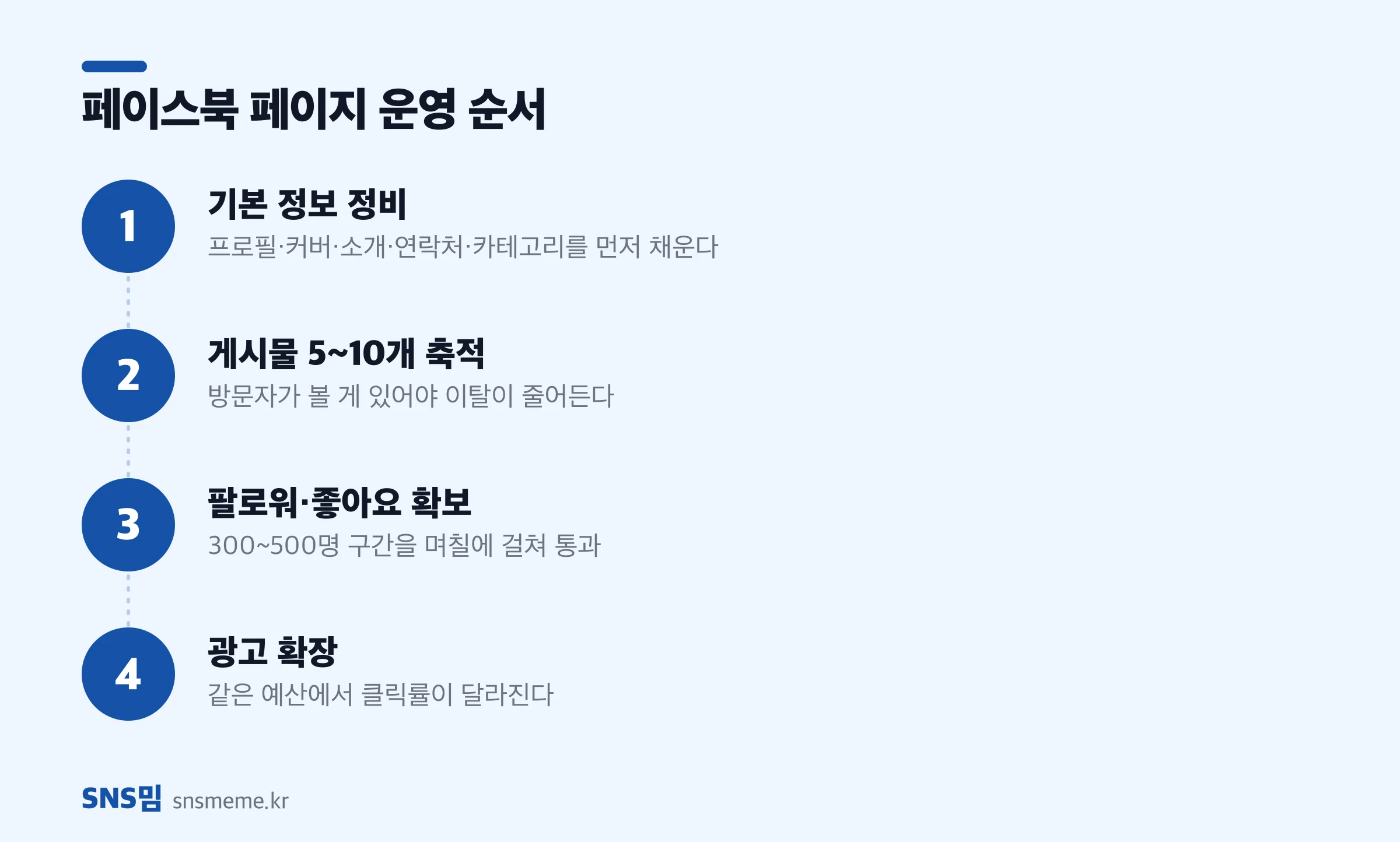 페이스북 페이지 운영 4단계 — 기본 정보 정비, 게시물 축적, 팔로워 확보, 광고 확장