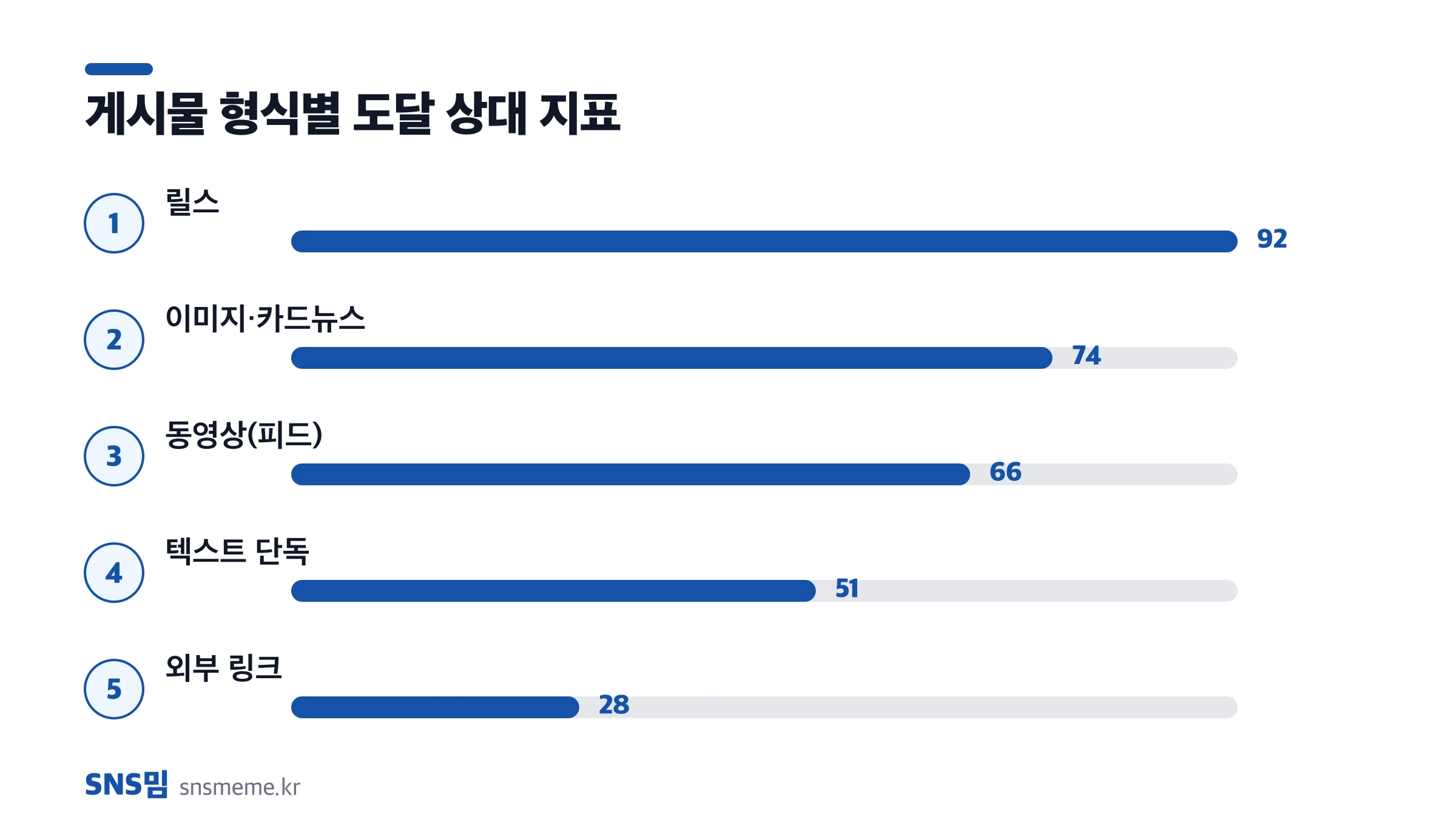 페이스북 게시물 형식별 도달 상대 지표 — 릴스, 이미지, 동영상, 텍스트, 링크 순