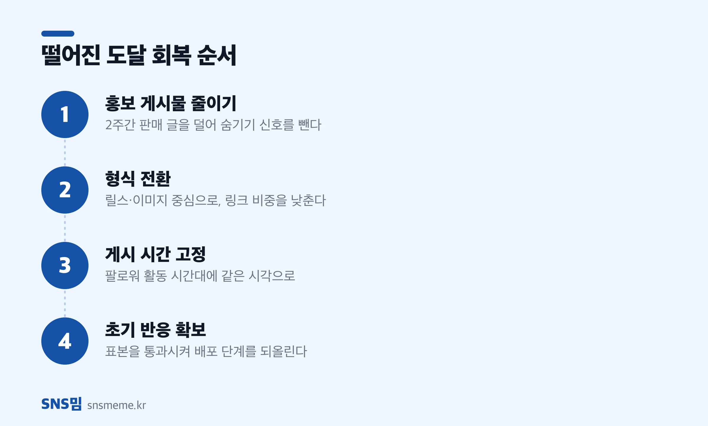 페이스북 도달 회복 4단계 — 홍보 게시물 정리, 형식 전환, 게시 시간 고정, 초기 반응 확보