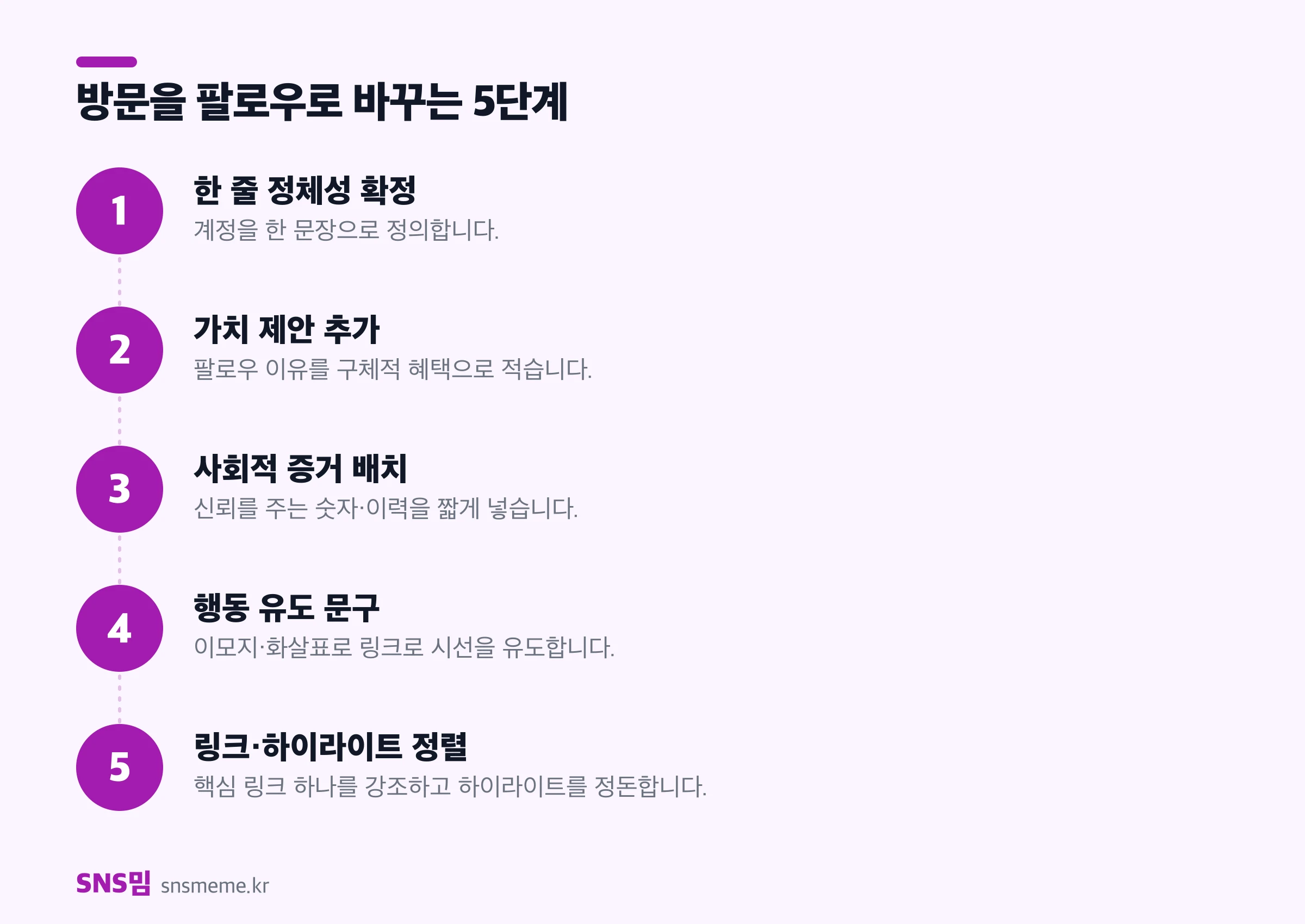 방문을 팔로우로 바꾸는 바이오 5단계 — 정체성, 가치 제안, 사회적 증거, 행동 유도, 링크·하이라이트 정렬