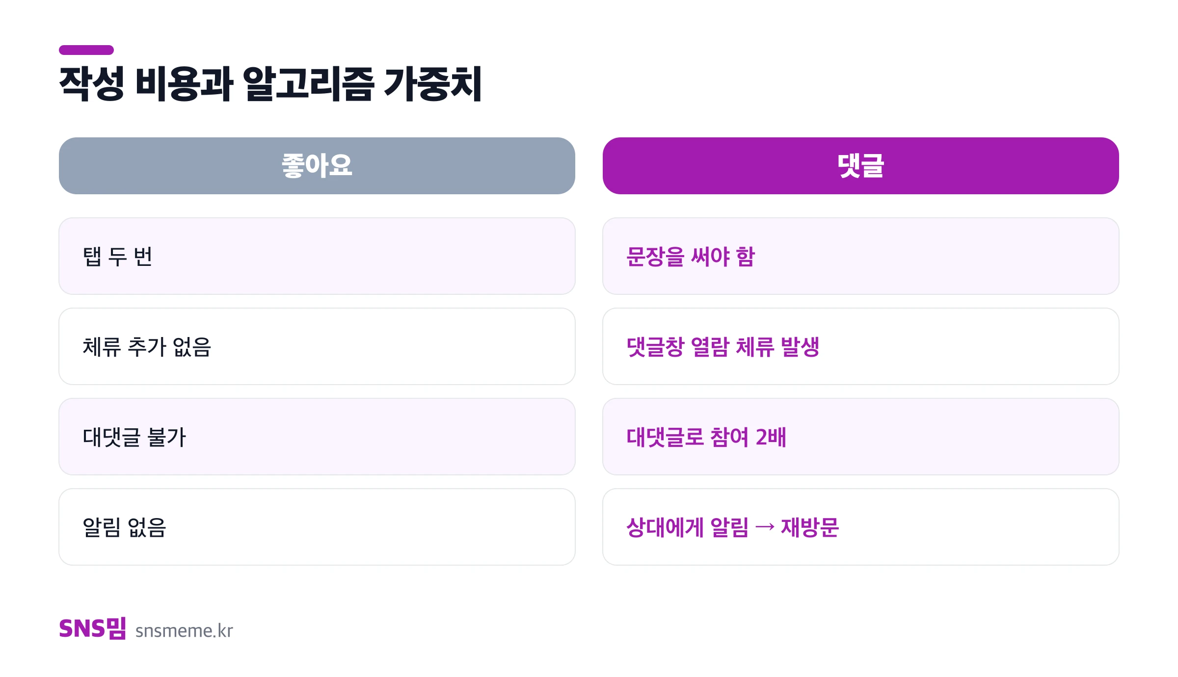 인스타그램 참여 행동별 작성 비용과 알고리즘 가중치 비교