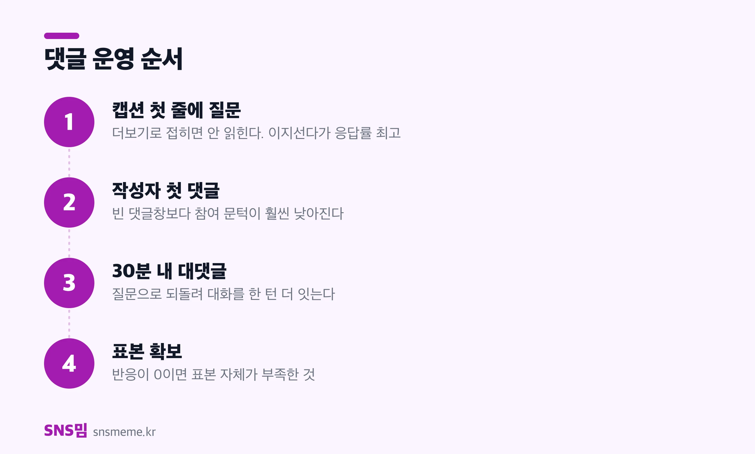 인스타그램 댓글 운영 4단계 — 질문형 캡션, 작성자 첫 댓글, 30분 내 대댓글, 재게시 활용