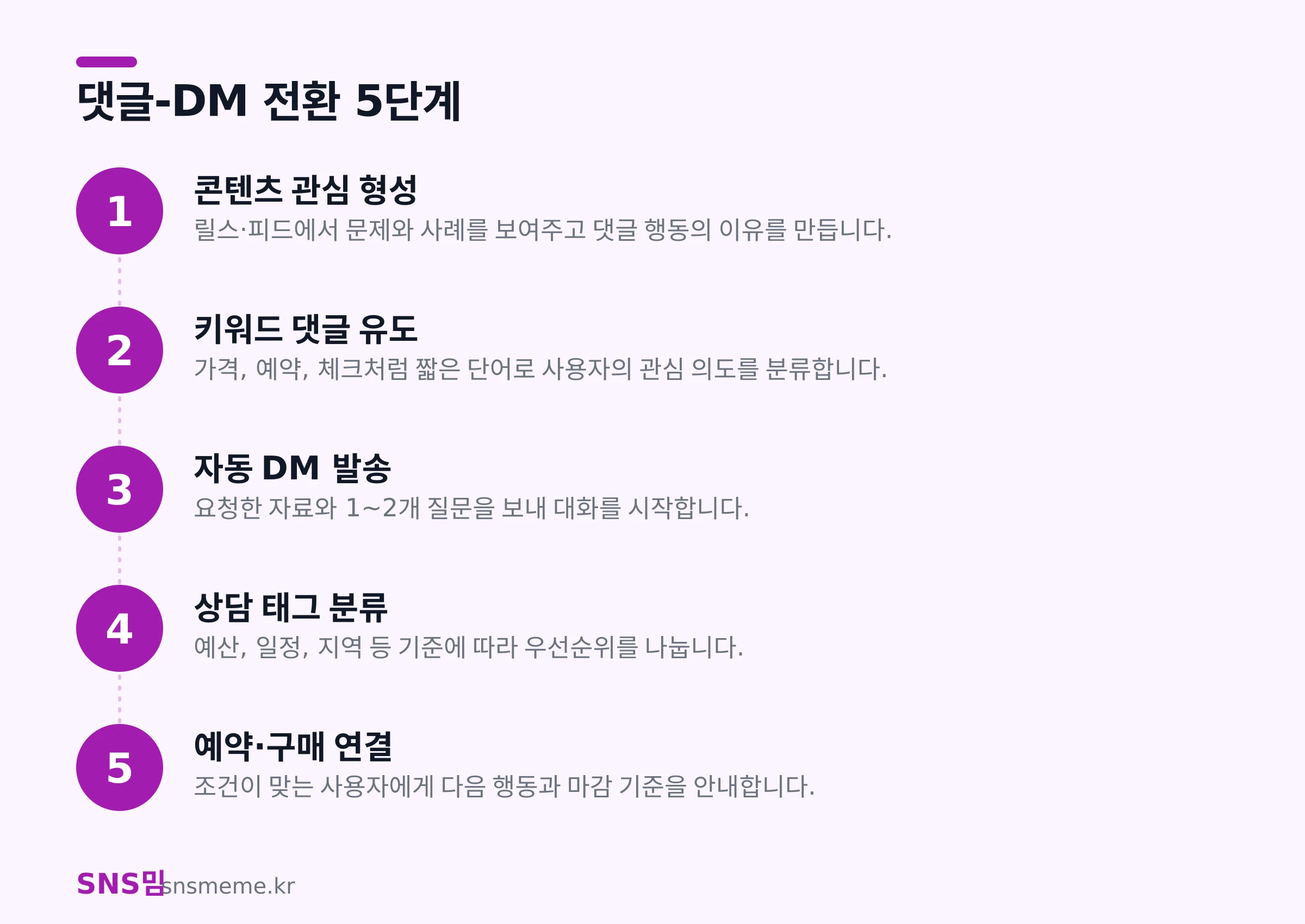 인스타 댓글에서 DM 상담으로 이어지는 5단계 전환 구조