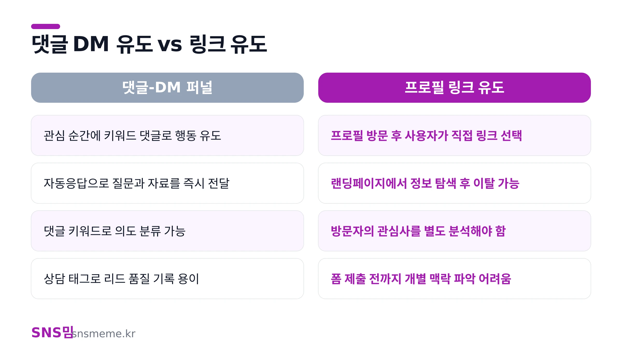 인스타 댓글 유도와 일반 프로필 링크 유도의 전환 차이 비교