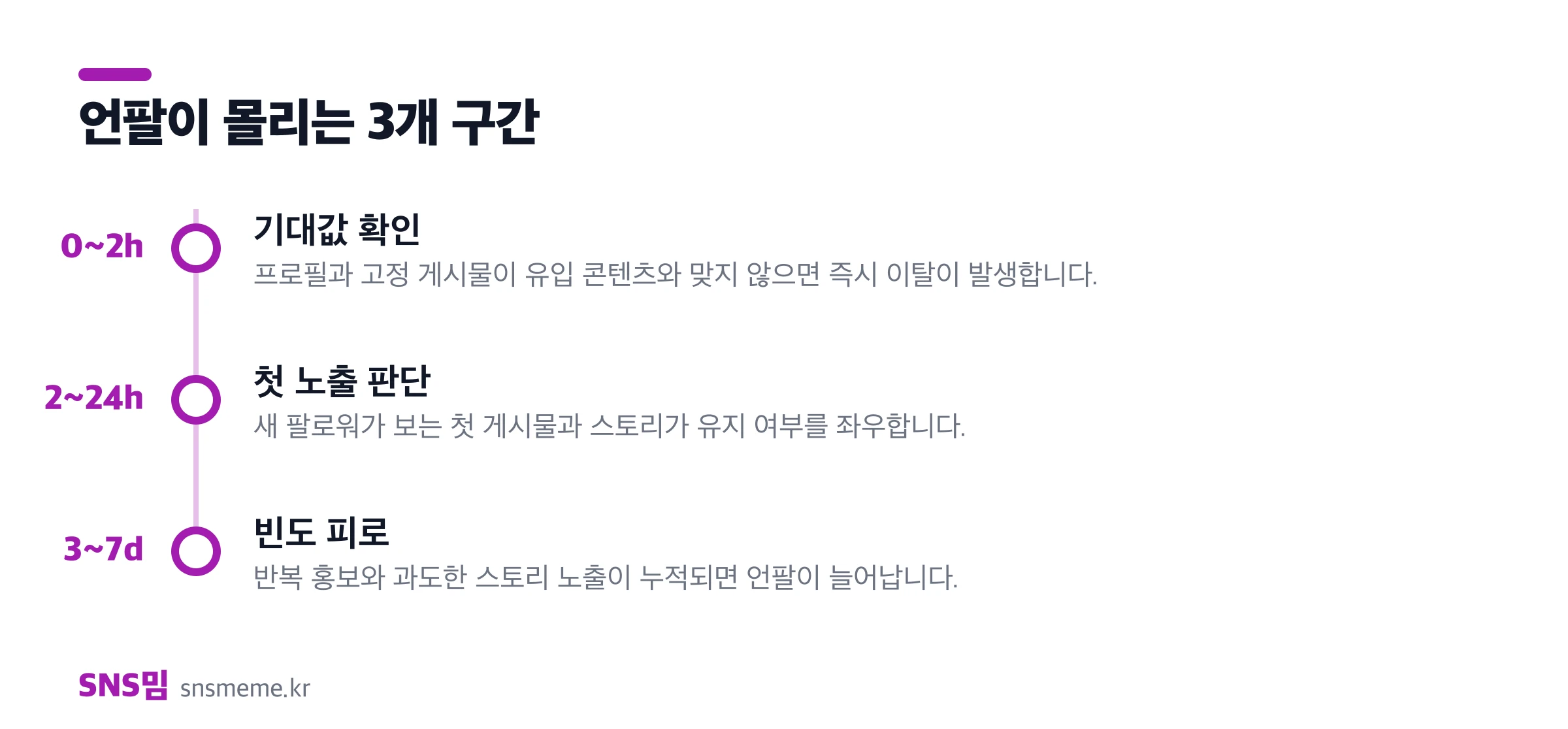 팔로우 이후 시간대별 인스타그램 언팔 발생 구간 타임라인