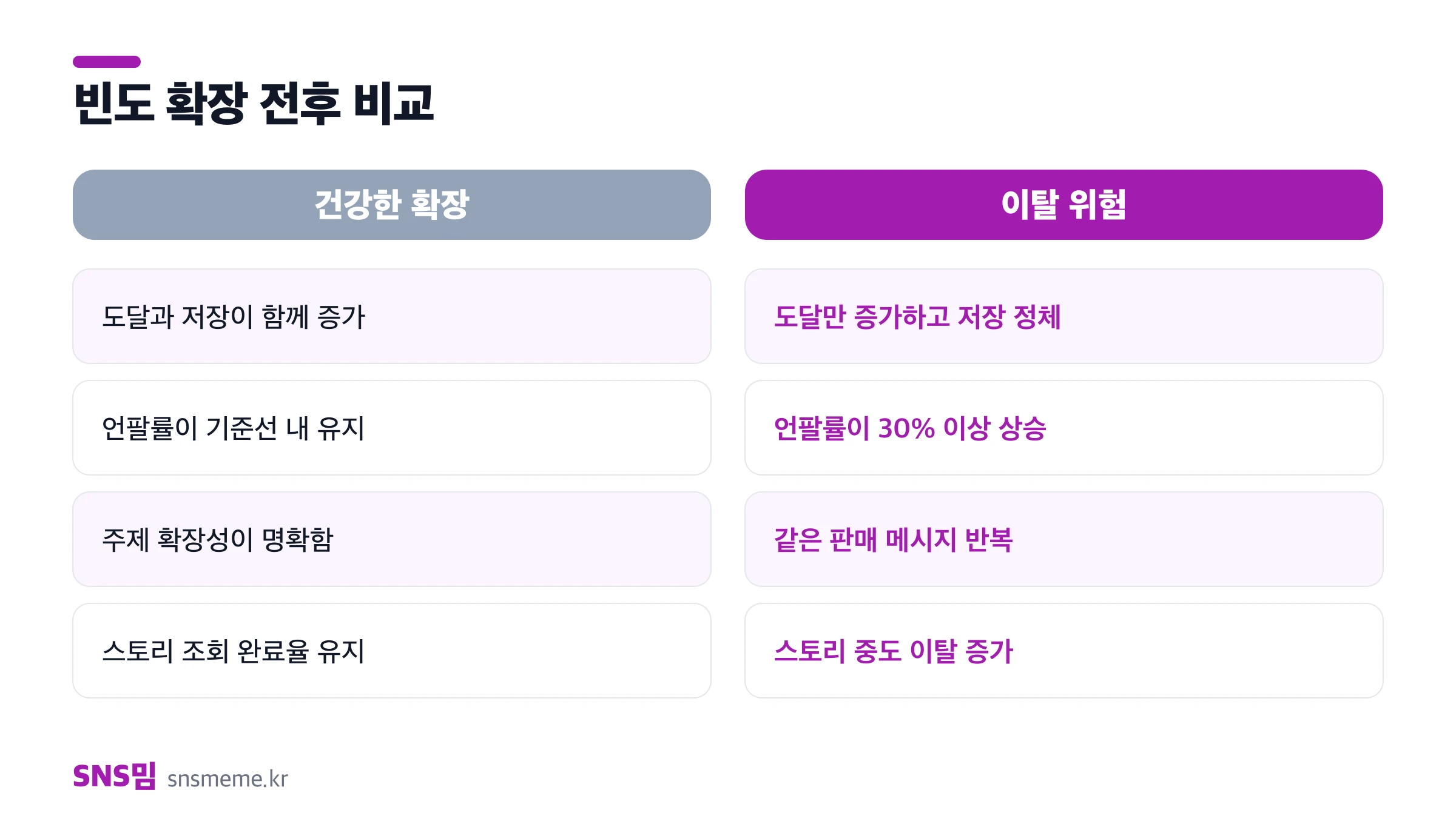 인스타그램 게시 빈도와 팔로워 이탈률을 비교하는 운영표