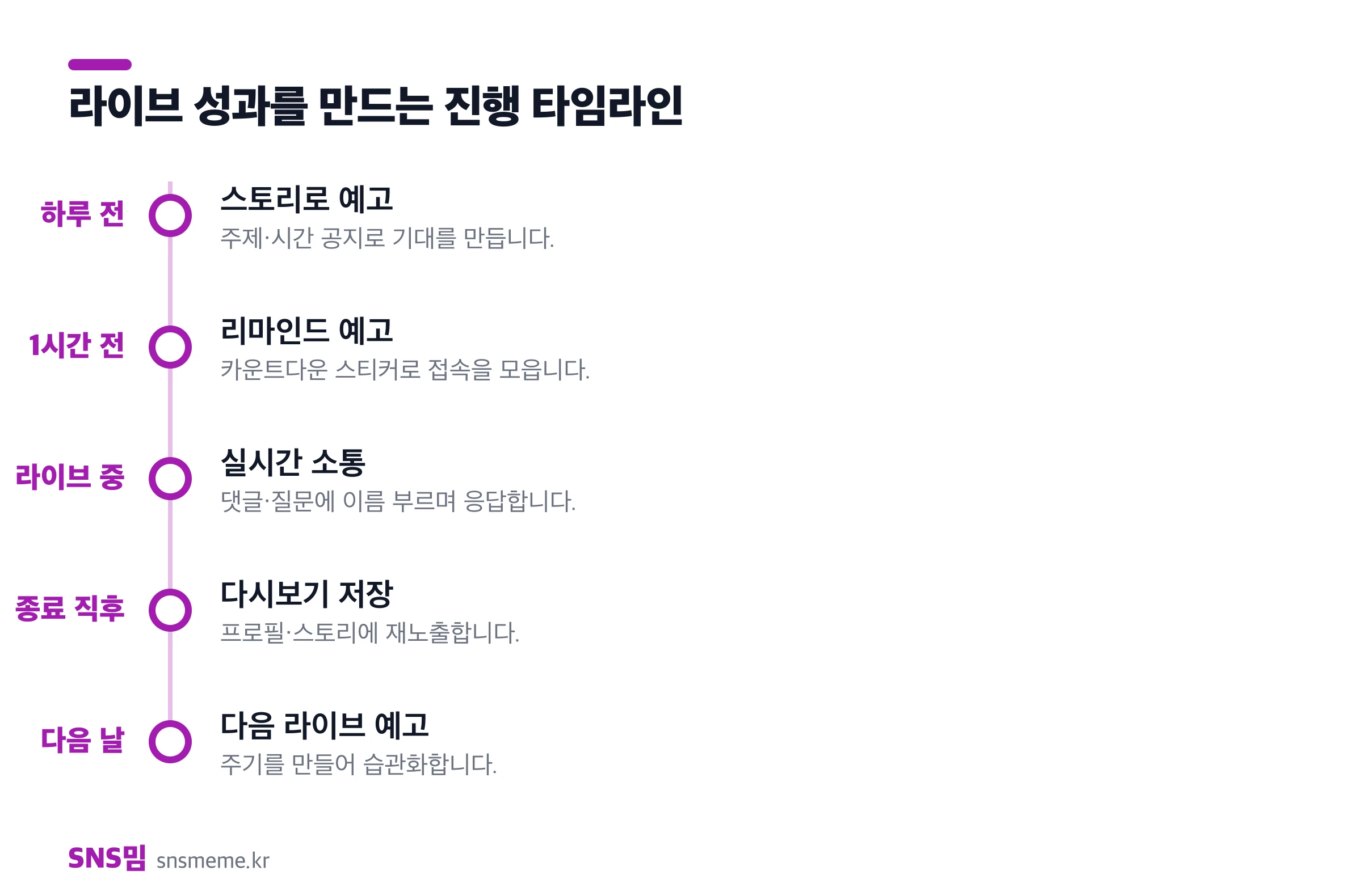 라이브 진행 타임라인 — 하루 전 예고, 1시간 전 리마인드, 라이브 중 실시간 소통, 종료 직후 다시보기 저장, 다음 날 다음 라이브 예고