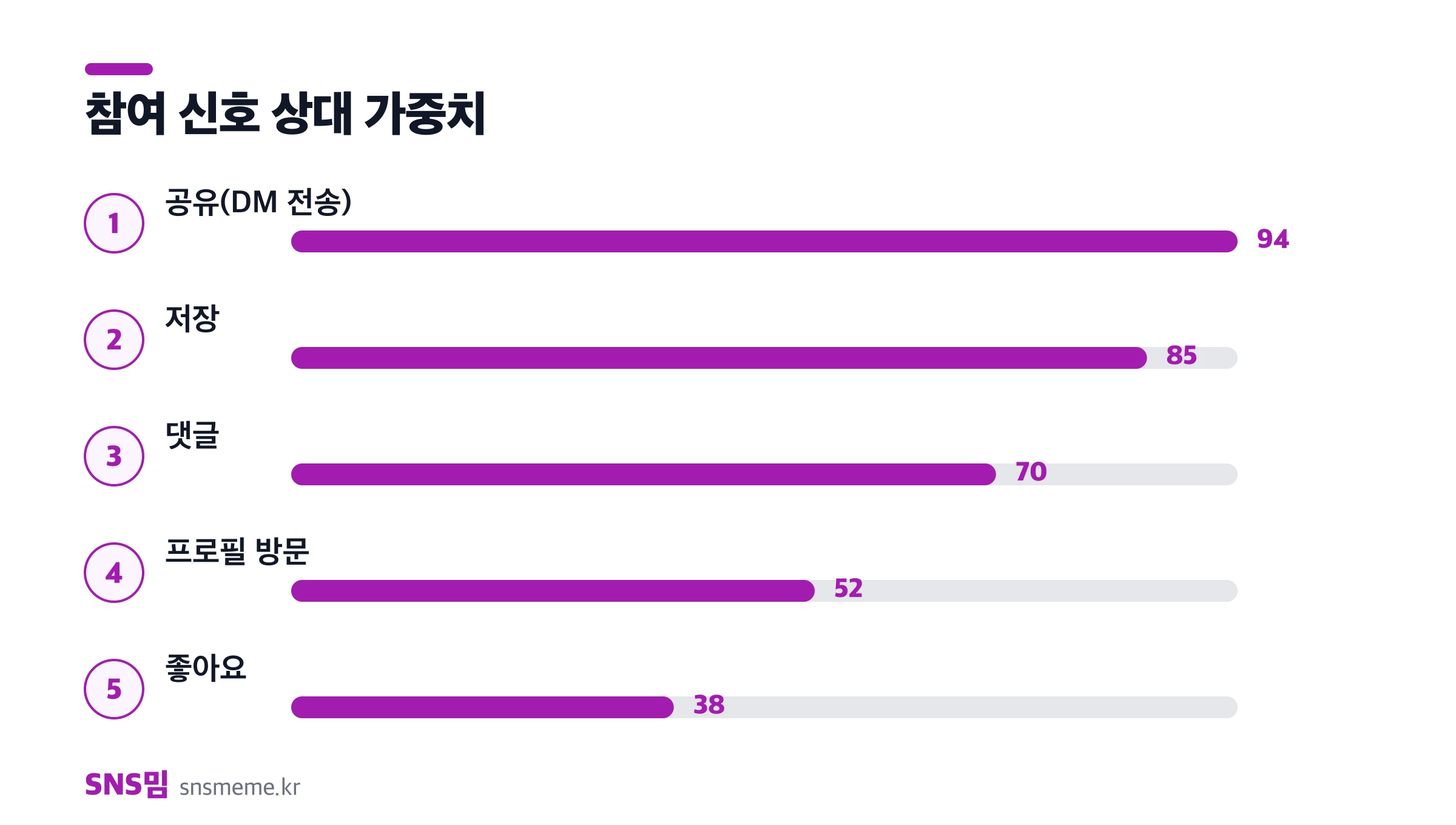 인스타그램 참여 신호 상대 가중치 — 공유, 저장, 댓글, 좋아요, 프로필 방문 순