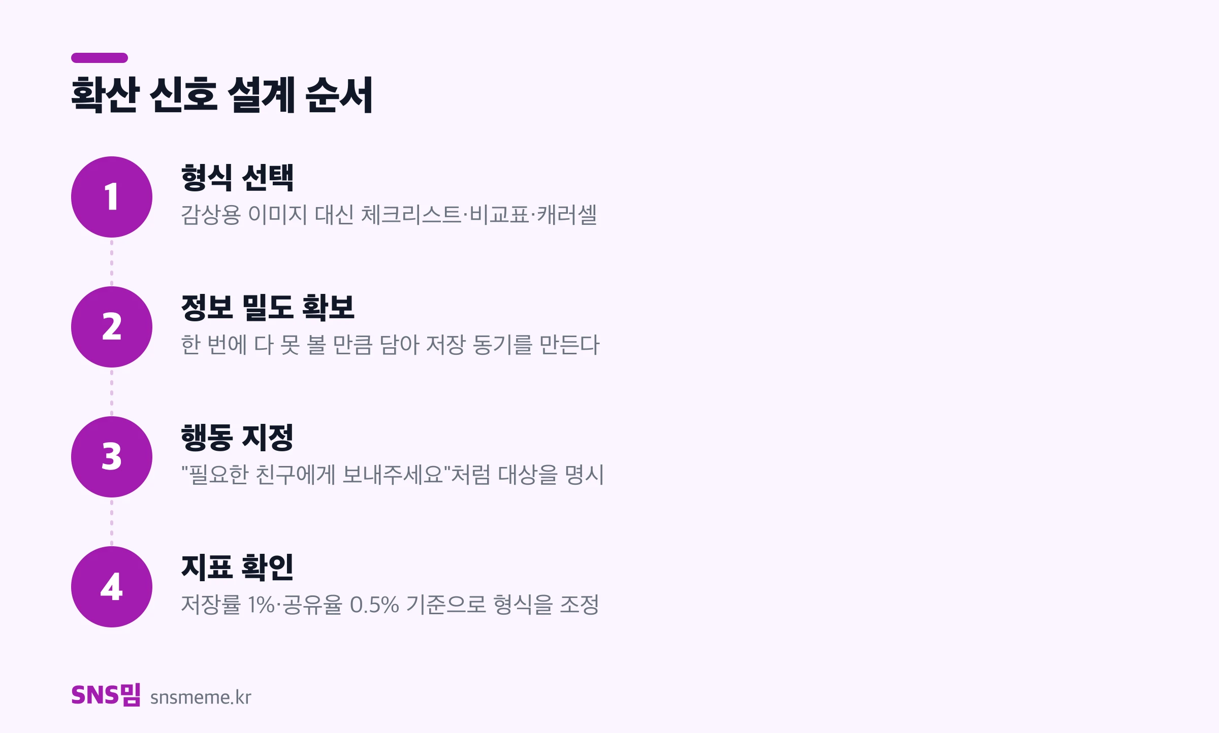 인스타그램 확산 신호 설계 4단계 — 형식 선택, 정보 밀도 확보, 행동 지정, 지표 확인