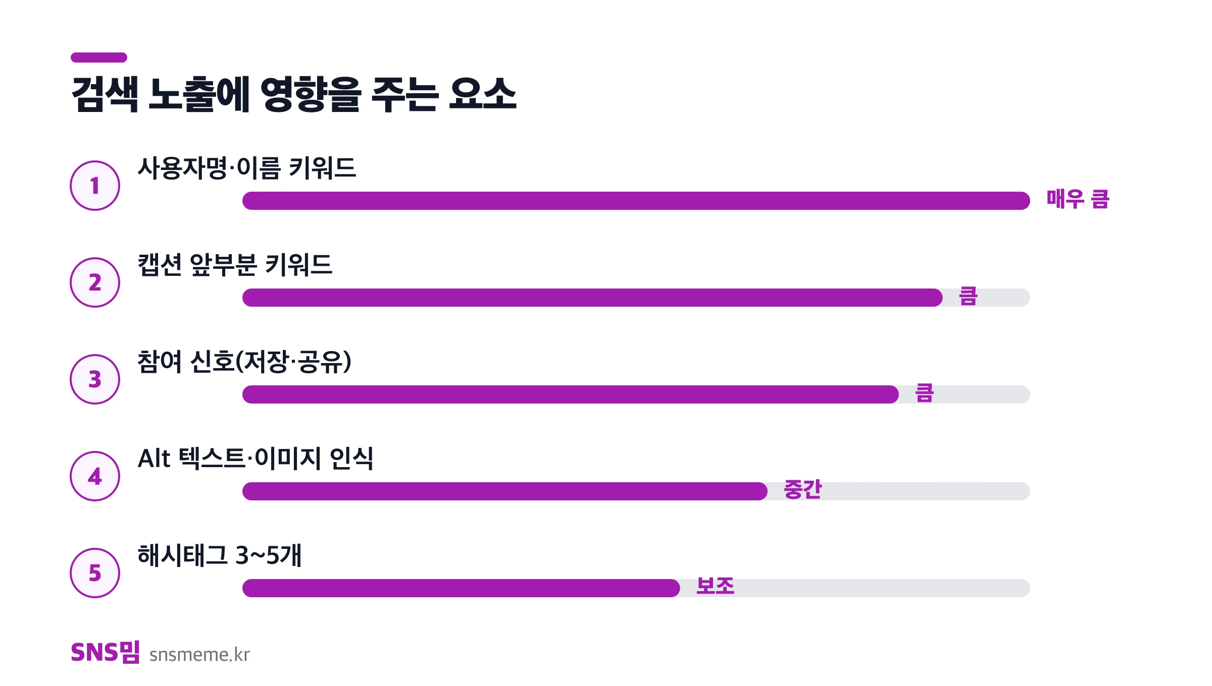 인스타 검색 노출 영향 요소 — 사용자명·이름 키워드, 캡션 앞부분 키워드, 참여 신호, Alt 텍스트, 해시태그