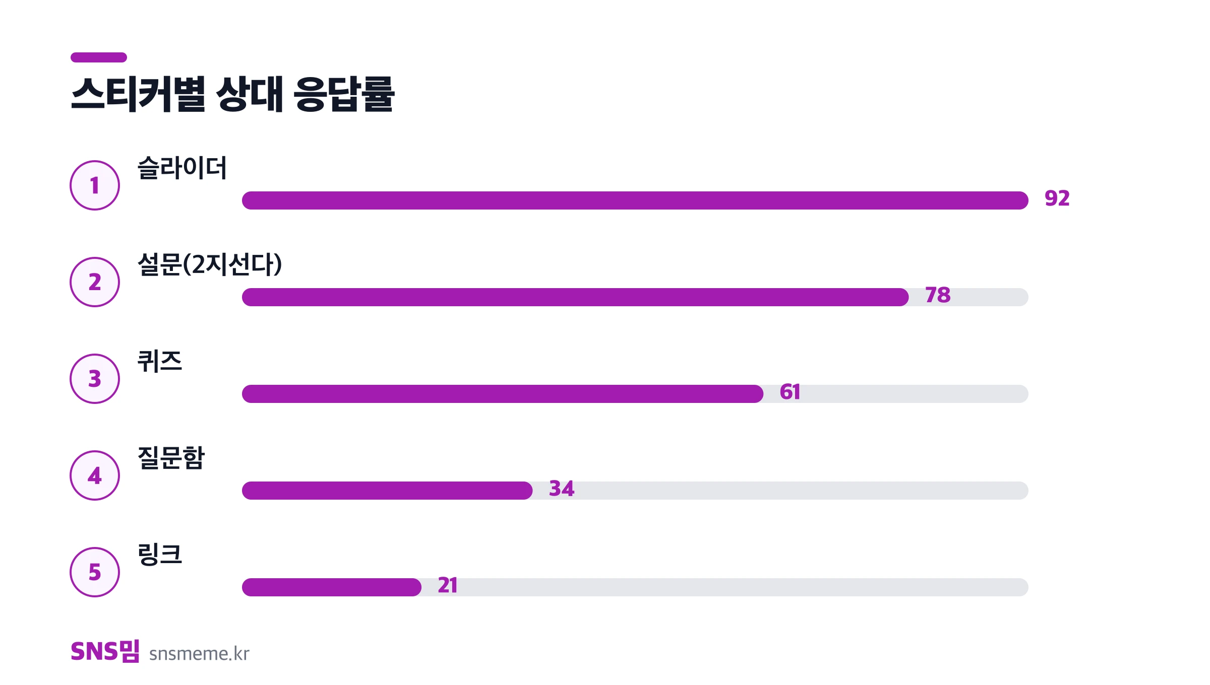 인스타그램 스토리 스티커별 평균 응답률 비교 — 슬라이더, 설문, 퀴즈, 질문함, 링크