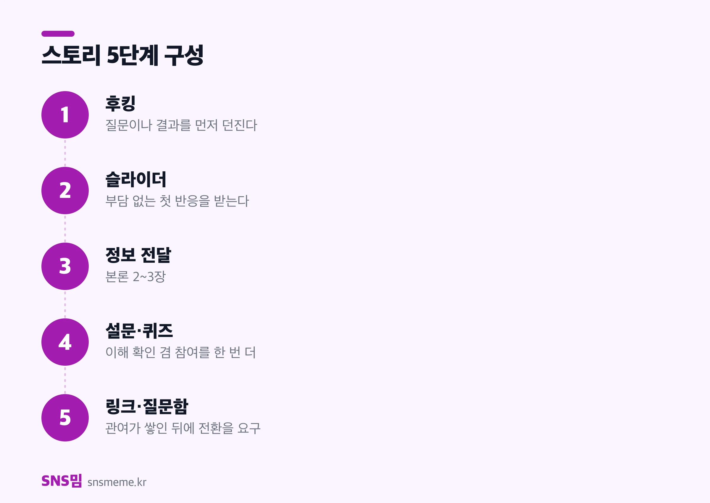 인스타그램 스토리 5단계 구성 — 후킹, 슬라이더, 정보 전달, 설문, 링크 전환
