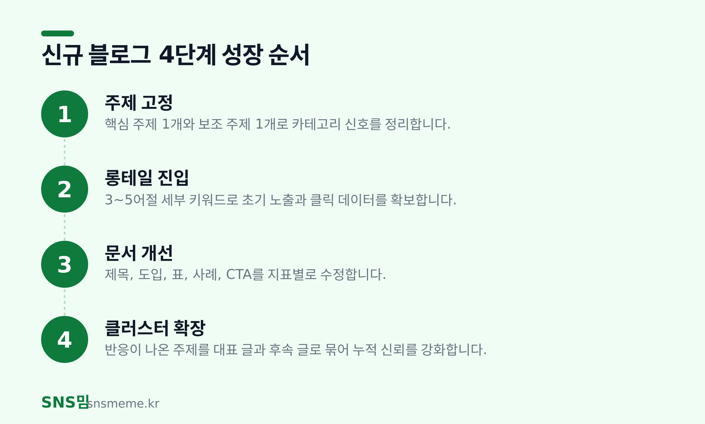 신규 네이버 블로그가 C-Rank 기반을 쌓고 D.I.A. 문서 품질을 개선하는 4단계 흐름