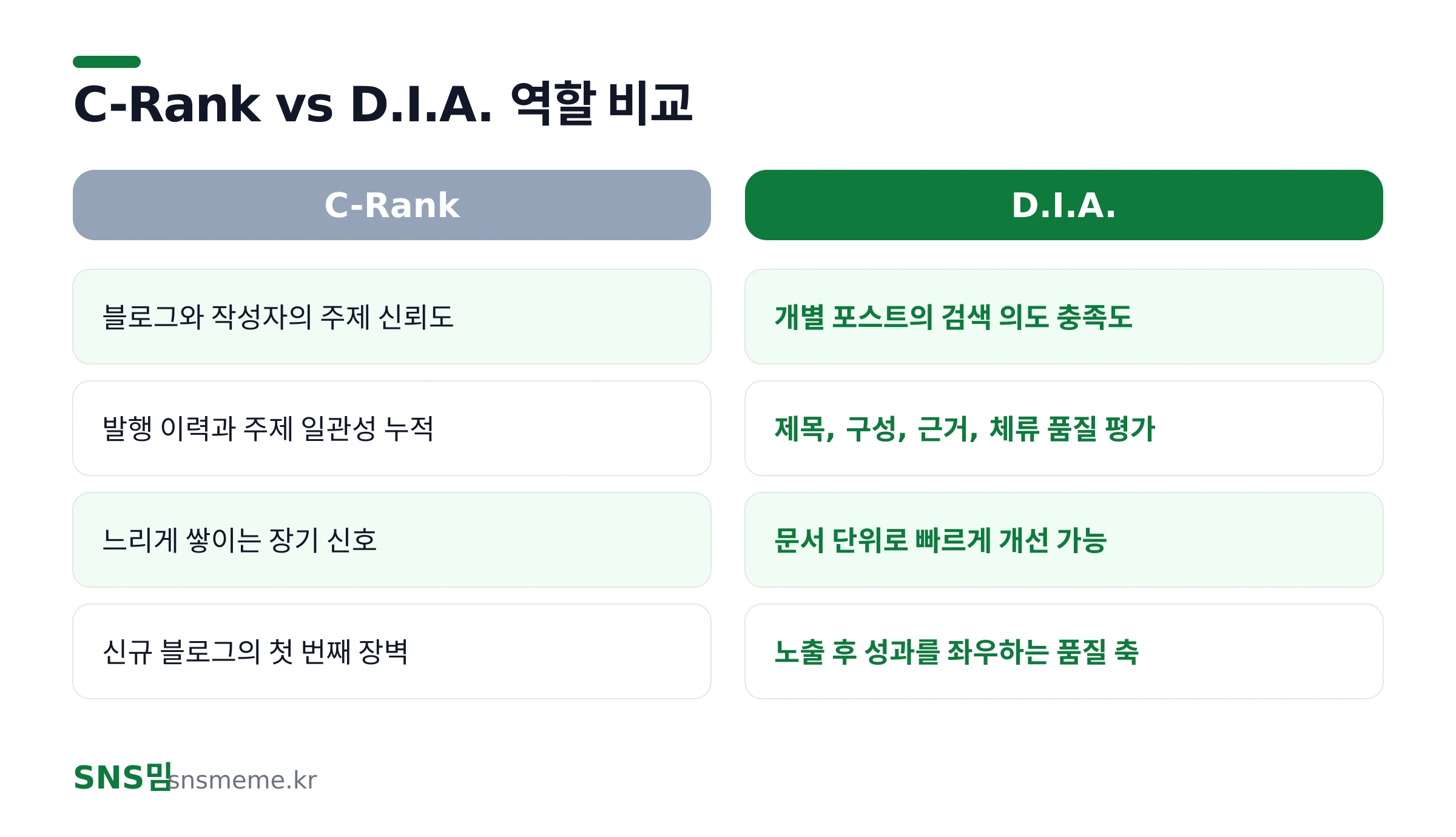 네이버 블로그 C-Rank와 D.I.A. 평가 요소를 비교한 표 인포그래픽