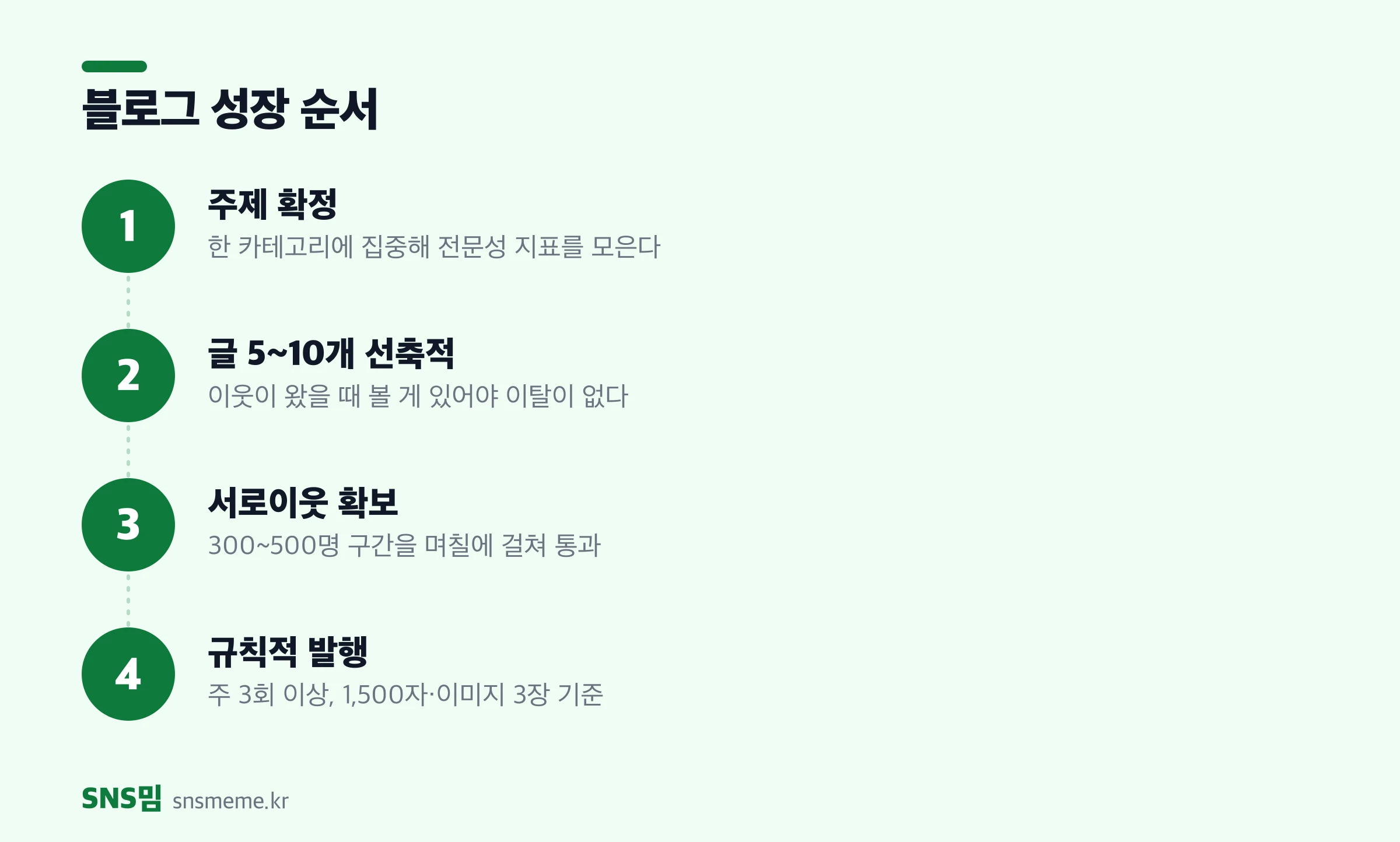 네이버 블로그 성장 4단계 — 주제 확정, 이웃 확보, 규칙적 발행, 검색 유입 전환