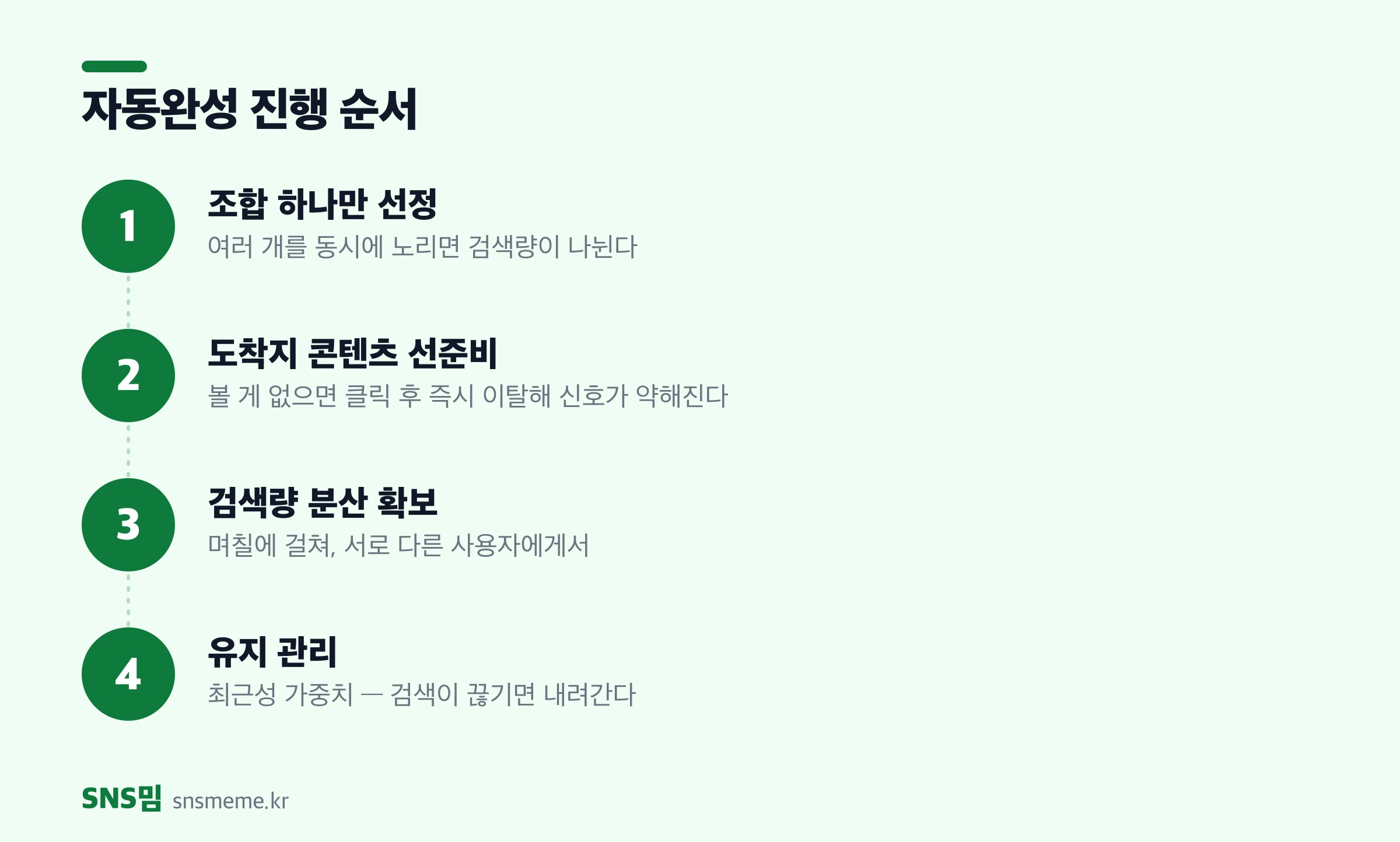 네이버 자동완성 진행 4단계 — 목표 조합 선정, 콘텐츠 선준비, 검색량 분산 확보, 유지 관리
