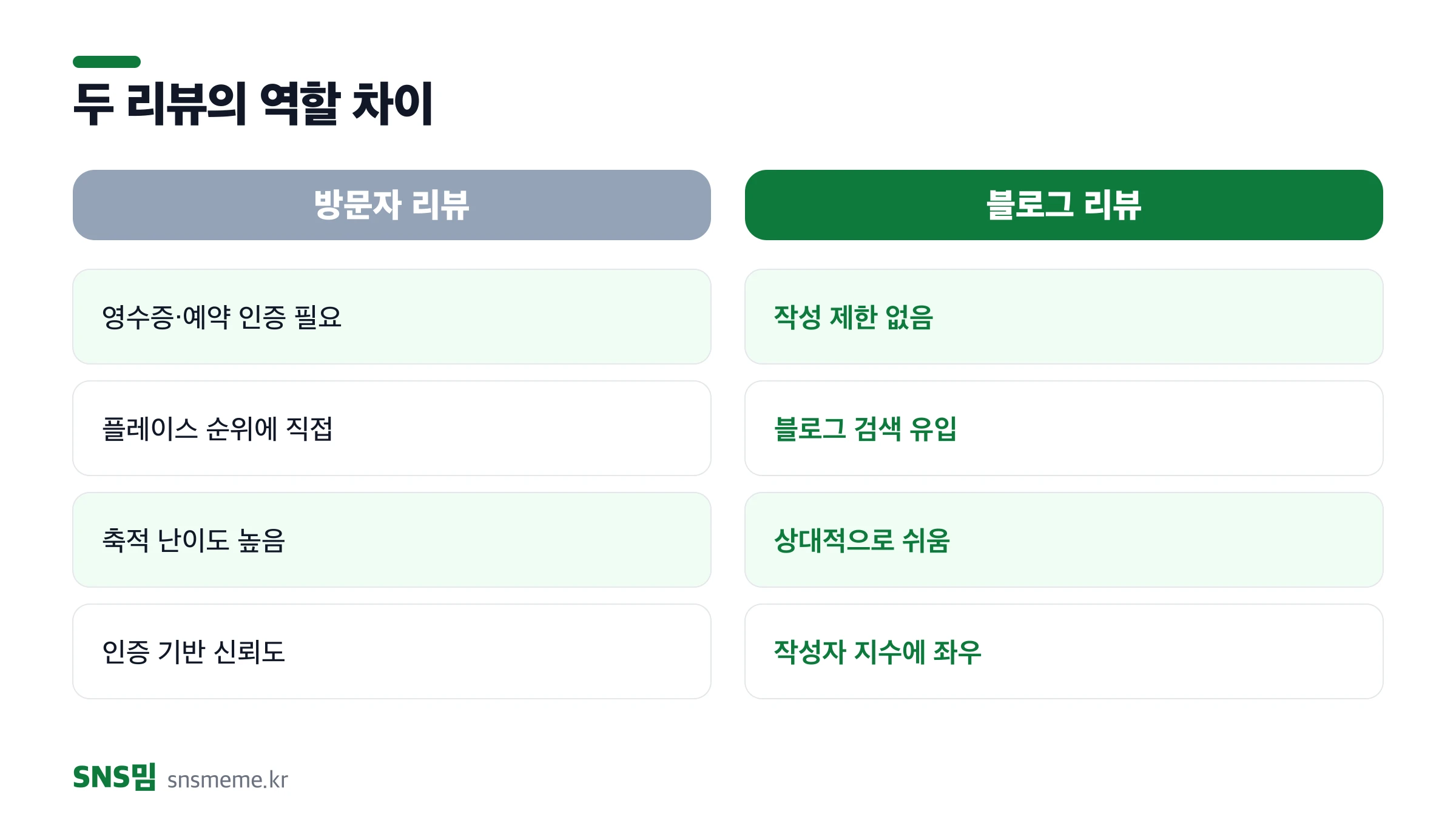 네이버 플레이스 리뷰 유형별 특성 비교 — 방문자 리뷰와 블로그 리뷰의 신뢰도와 작성 난이도