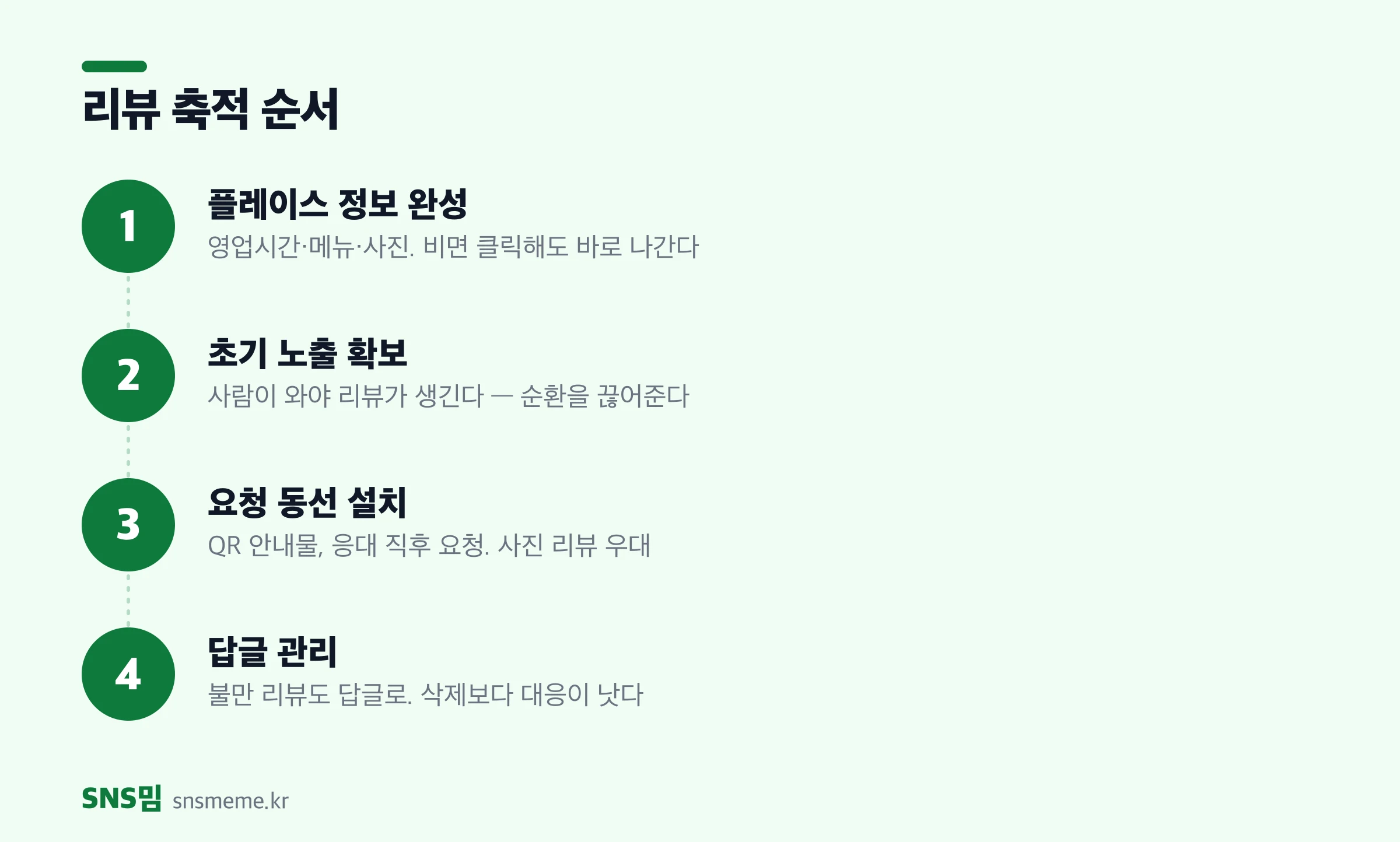 네이버 플레이스 리뷰 축적 4단계 — 정보 완성, 초기 노출 확보, 리뷰 요청 동선, 답글 관리