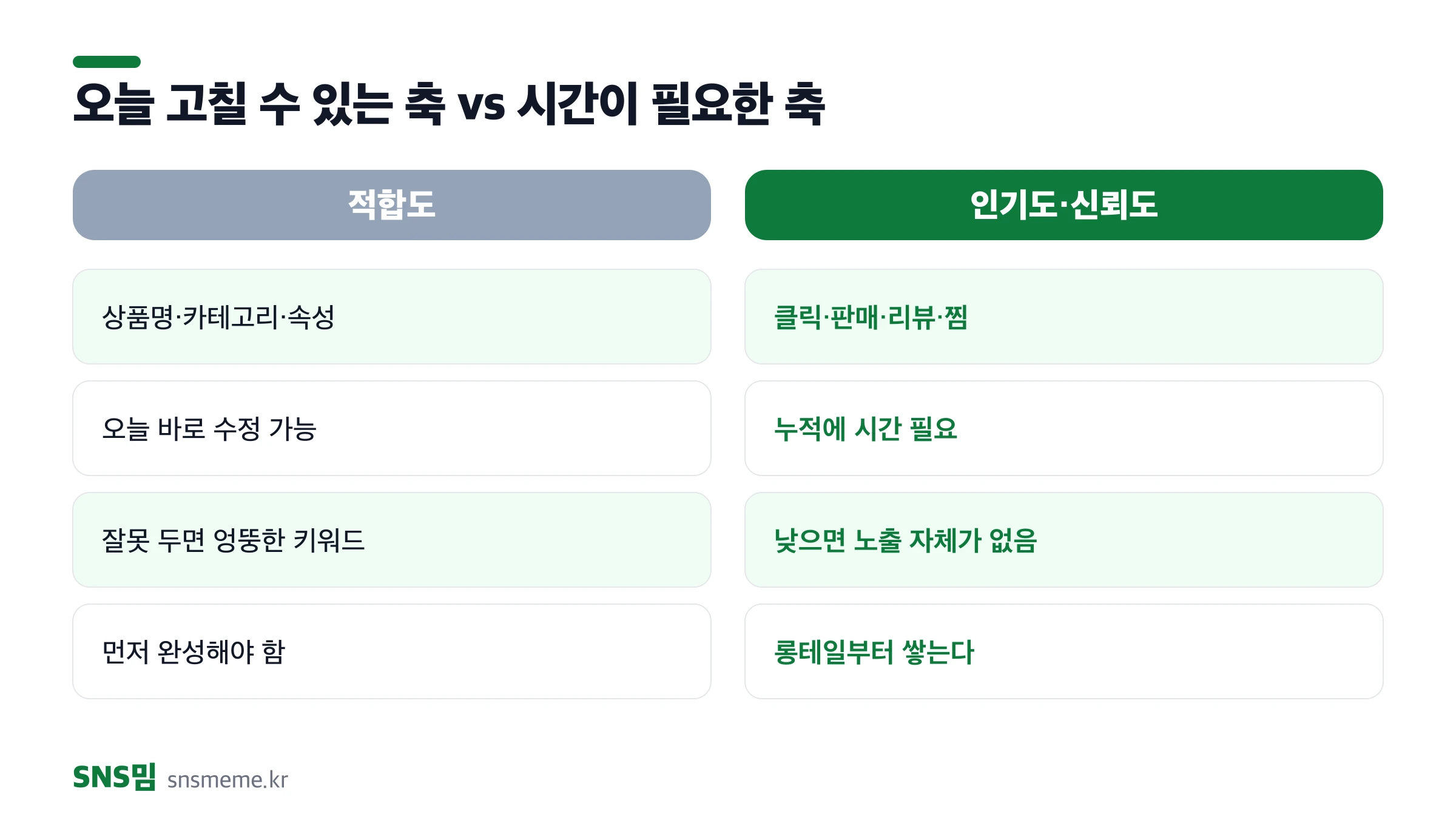 네이버 쇼핑검색 랭킹 3개 축 비교 — 적합도, 인기도, 신뢰도의 통제 가능성과 소요 시간