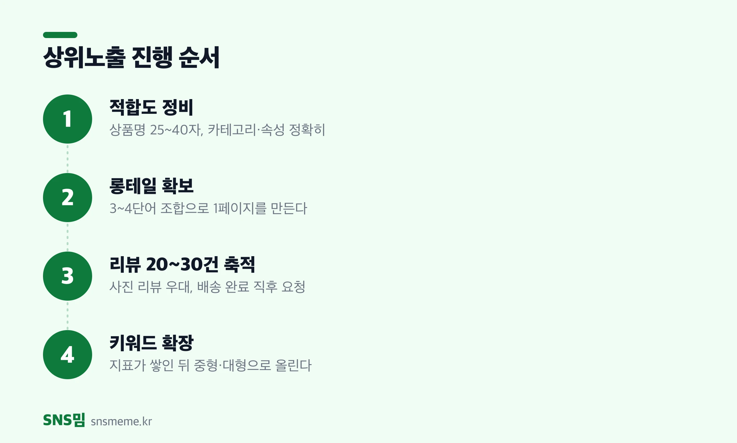 스마트스토어 상위노출 4단계 — 적합도 정비, 롱테일 확보, 리뷰 축적, 키워드 확장