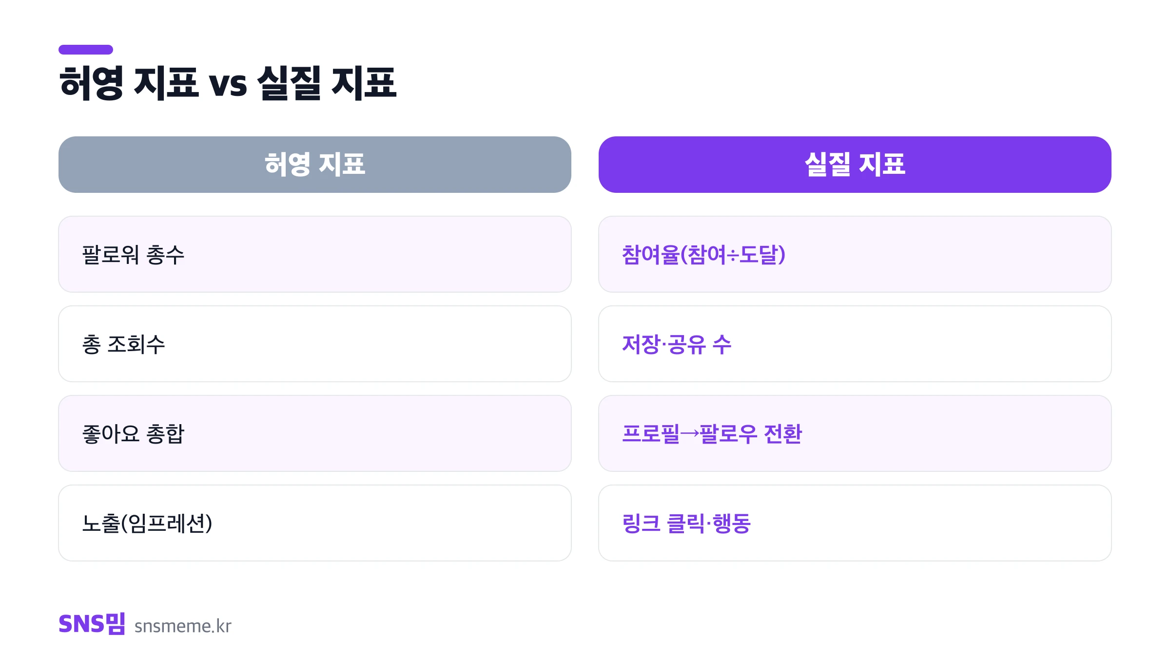 허영 지표 vs 실질 지표 — 팔로워·조회수 대신 참여율·저장·전환을 보라