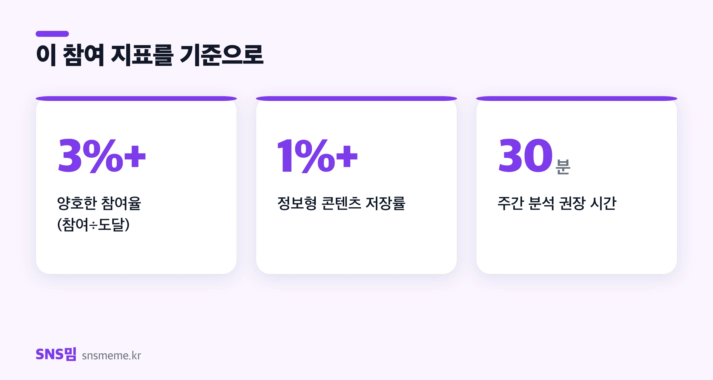 SNS 실질 지표 기준 — 참여율 3% 이상, 저장률 1% 이상, 주간 분석 30분