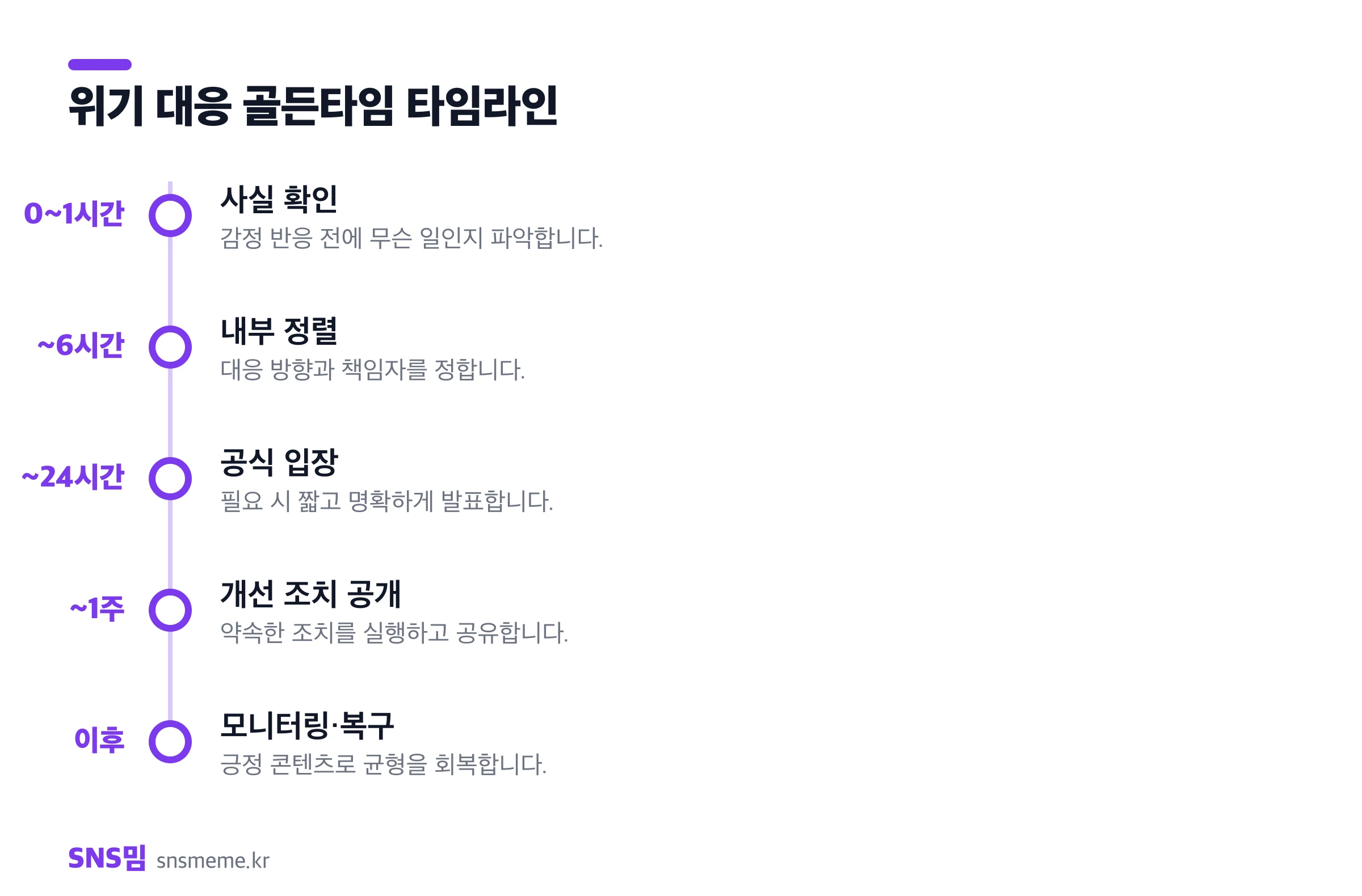 위기 대응 골든타임 타임라인 — 0~1시간 사실 확인, ~6시간 내부 정렬, ~24시간 공식 입장, ~1주 개선 조치, 이후 모니터링·복구