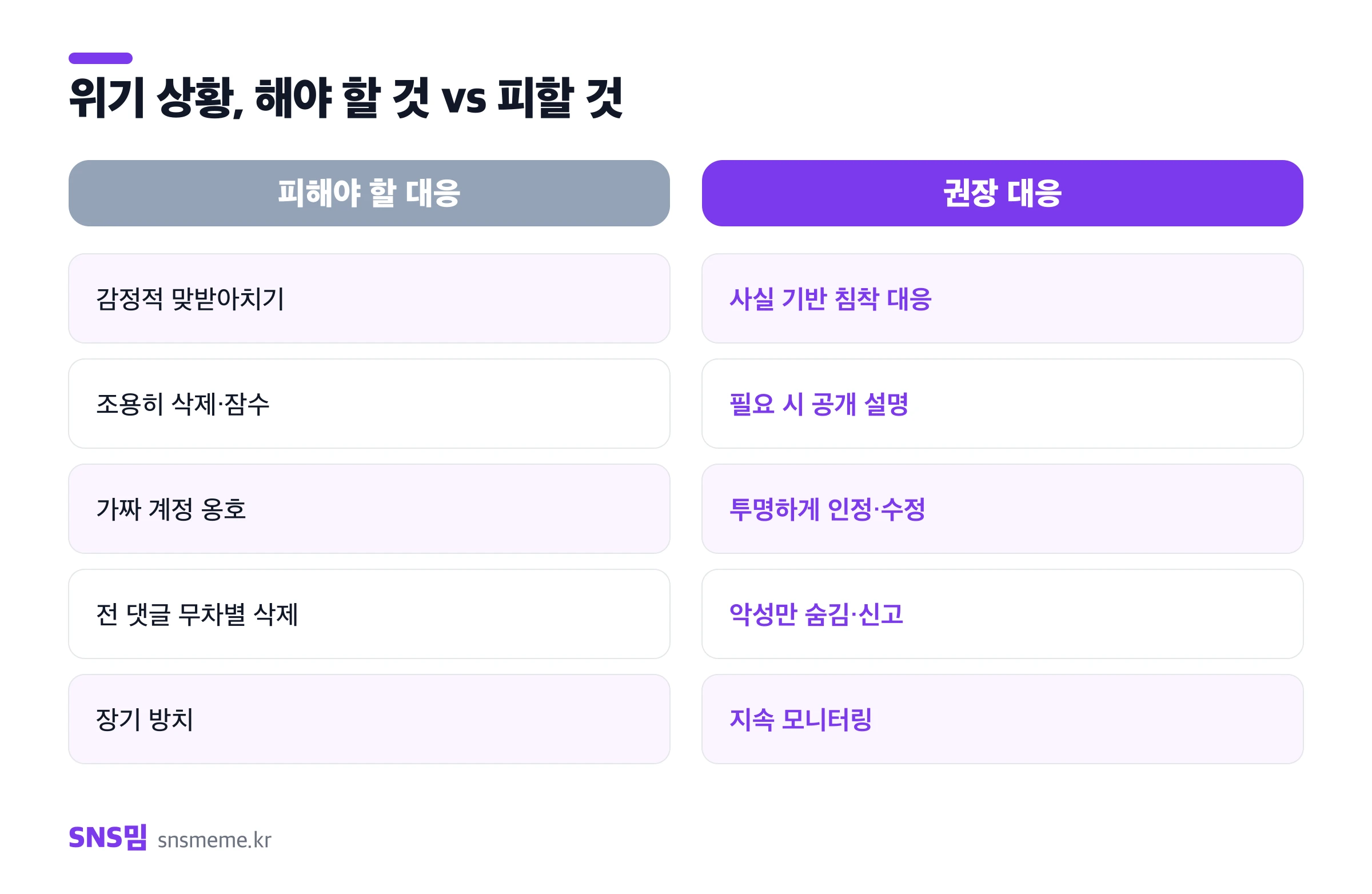위기 대응 비교 — 감정적 맞받아치기 대신 사실 기반 대응, 조용한 삭제 대신 공개 설명, 무차별 삭제 대신 악성만 숨김