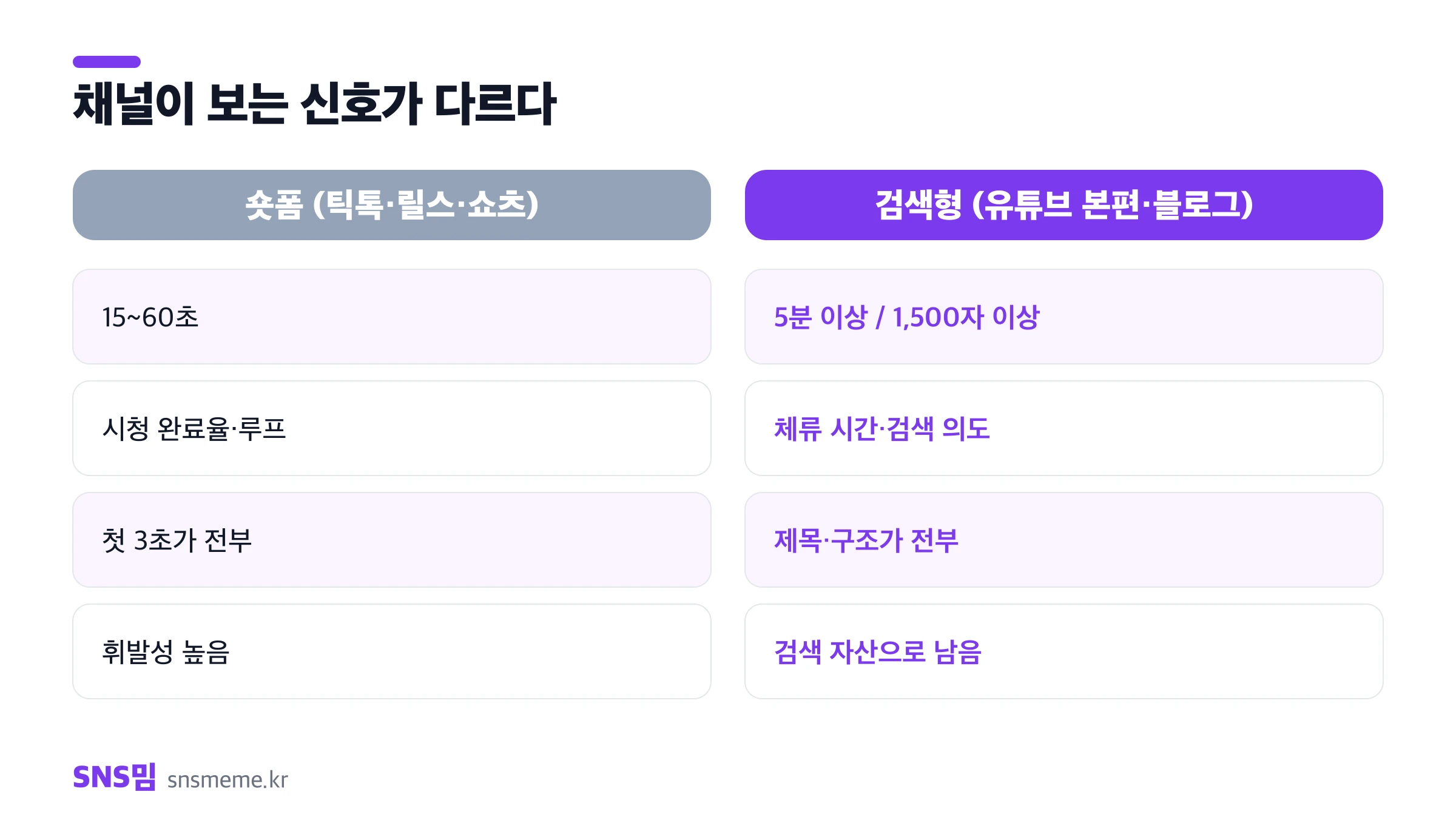 채널별 최적 콘텐츠 형식 비교 — 길이, 핵심 신호, 필요한 변환