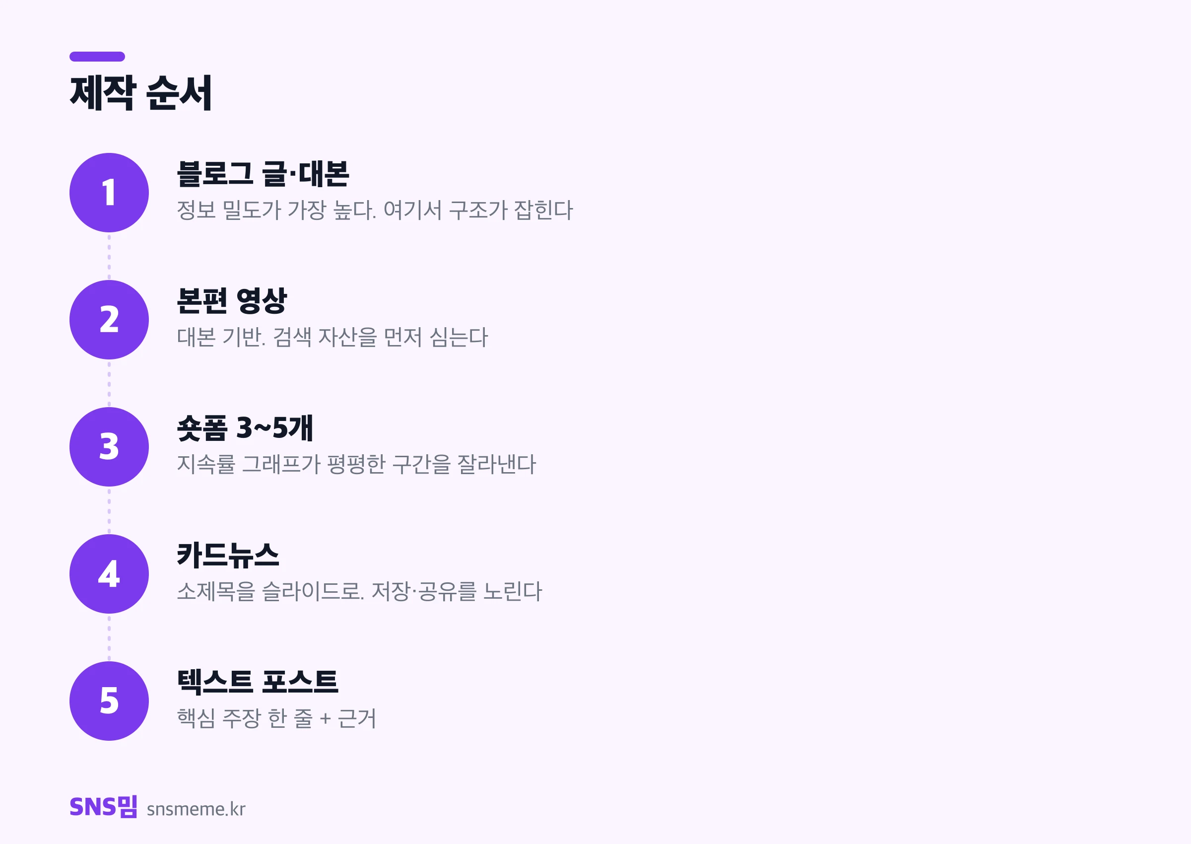 콘텐츠 재활용 5단계 — 대본 작성, 본편 제작, 숏폼 분할, 카드뉴스 변환, 텍스트 포스트