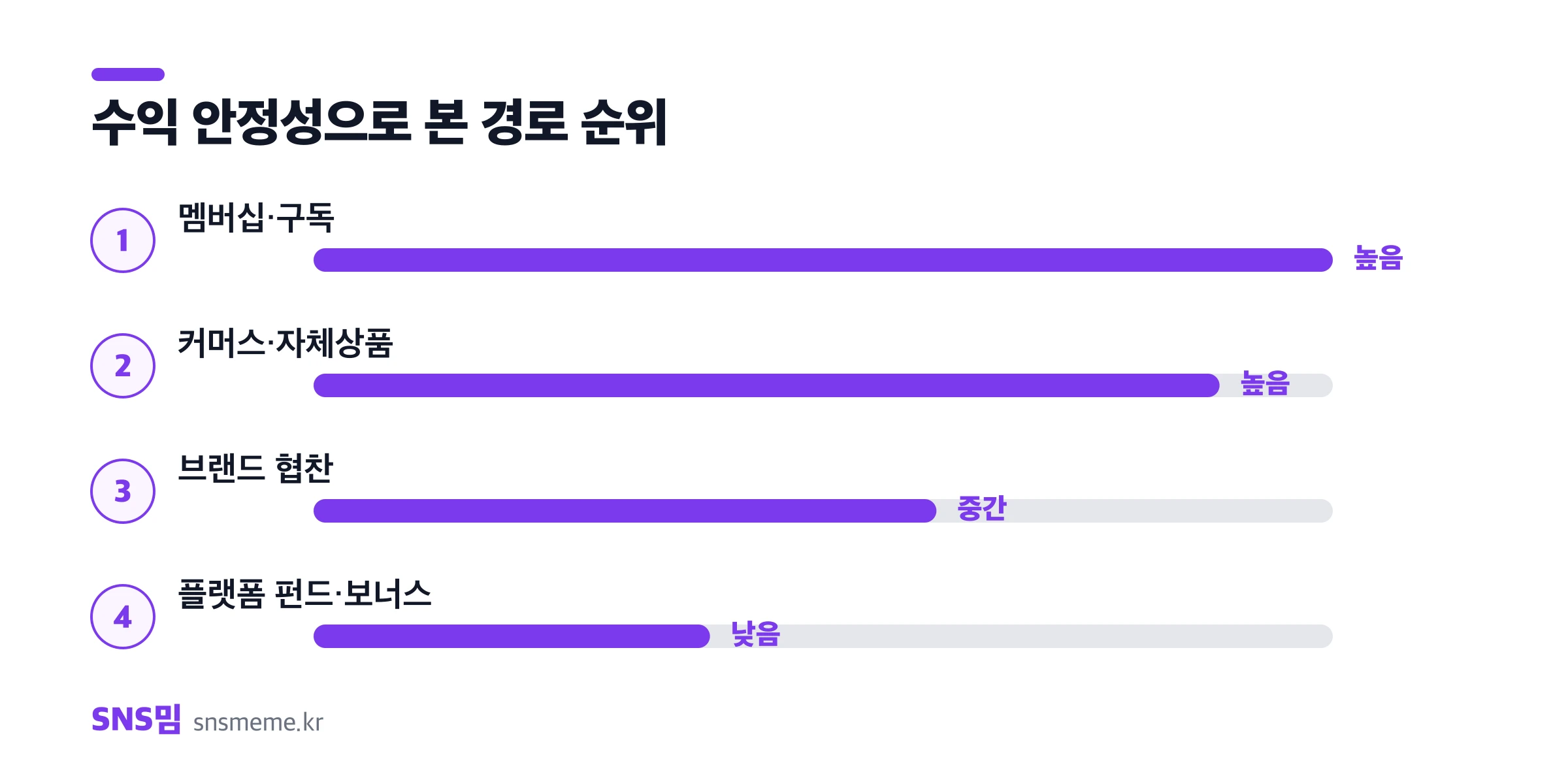 수익 안정성으로 본 경로 순위 — 멤버십·구독, 커머스, 브랜드 협찬, 플랫폼 펀드