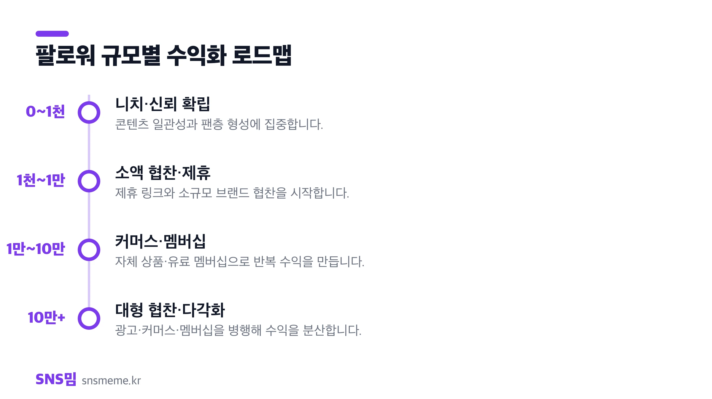 팔로워 규모별 수익화 로드맵 — 니치 확립, 소액 협찬, 커머스·멤버십, 대형 협찬 다각화