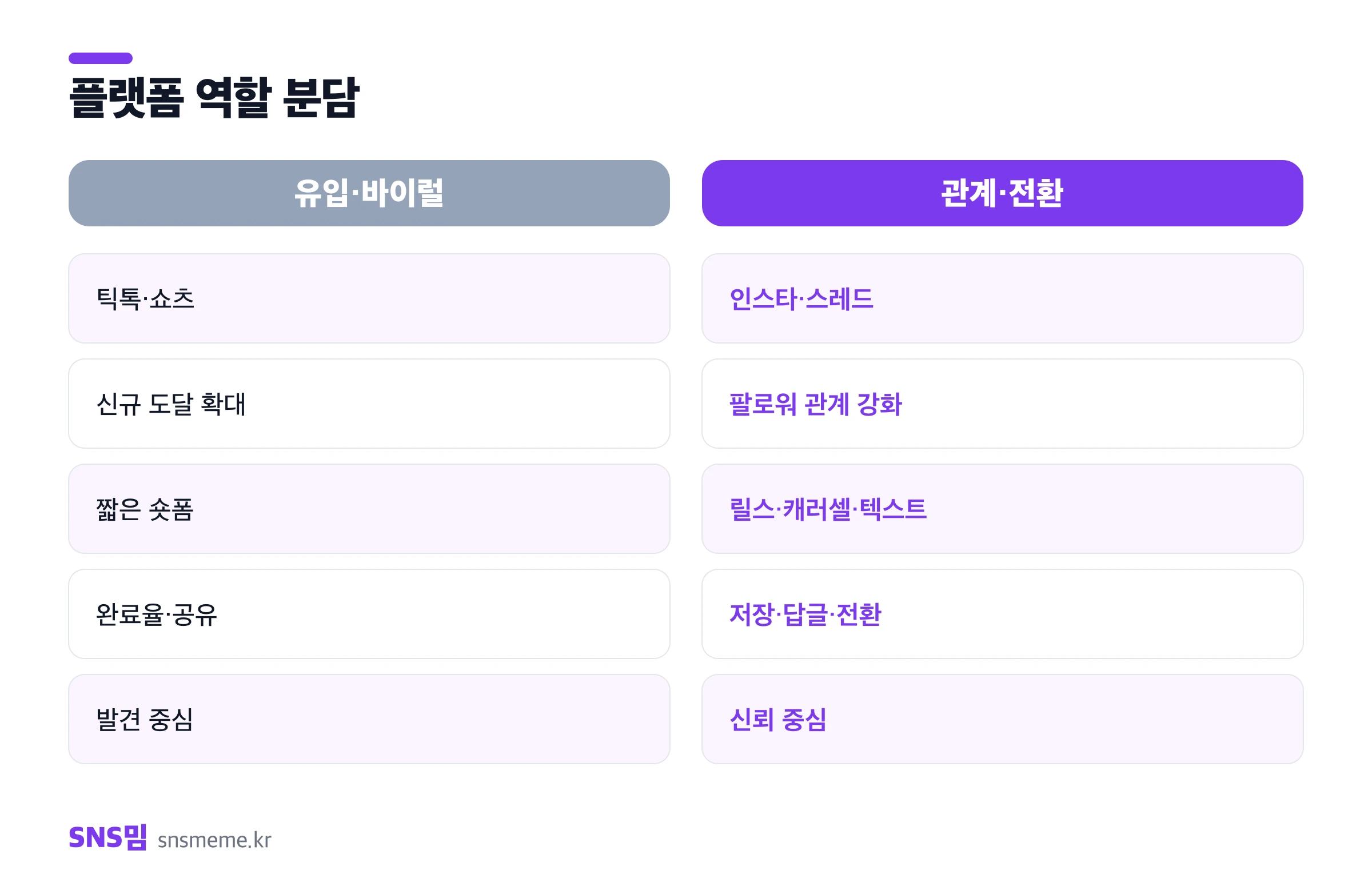 플랫폼 역할 분담 비교 — 유입·바이럴 진영과 관계·전환 진영의 채널, 목적, 콘텐츠, 핵심 지표 차이