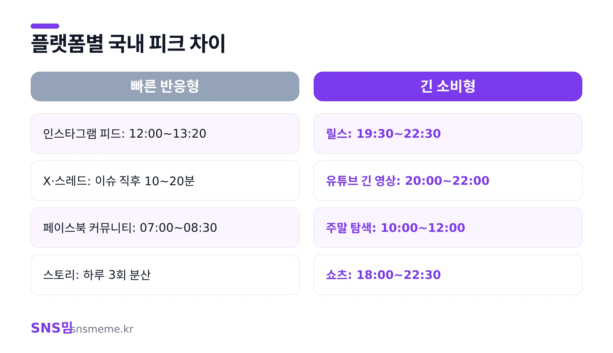 한국 주요 SNS 플랫폼별 피크 시간 비교표