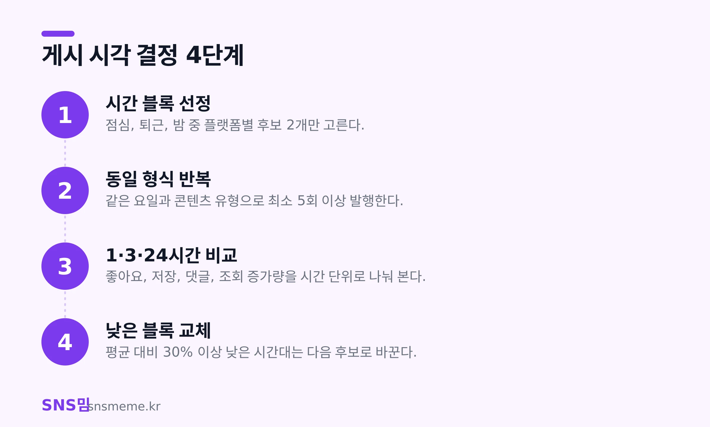 SNS 게시 시각 결정을 위한 4단계 실험 절차