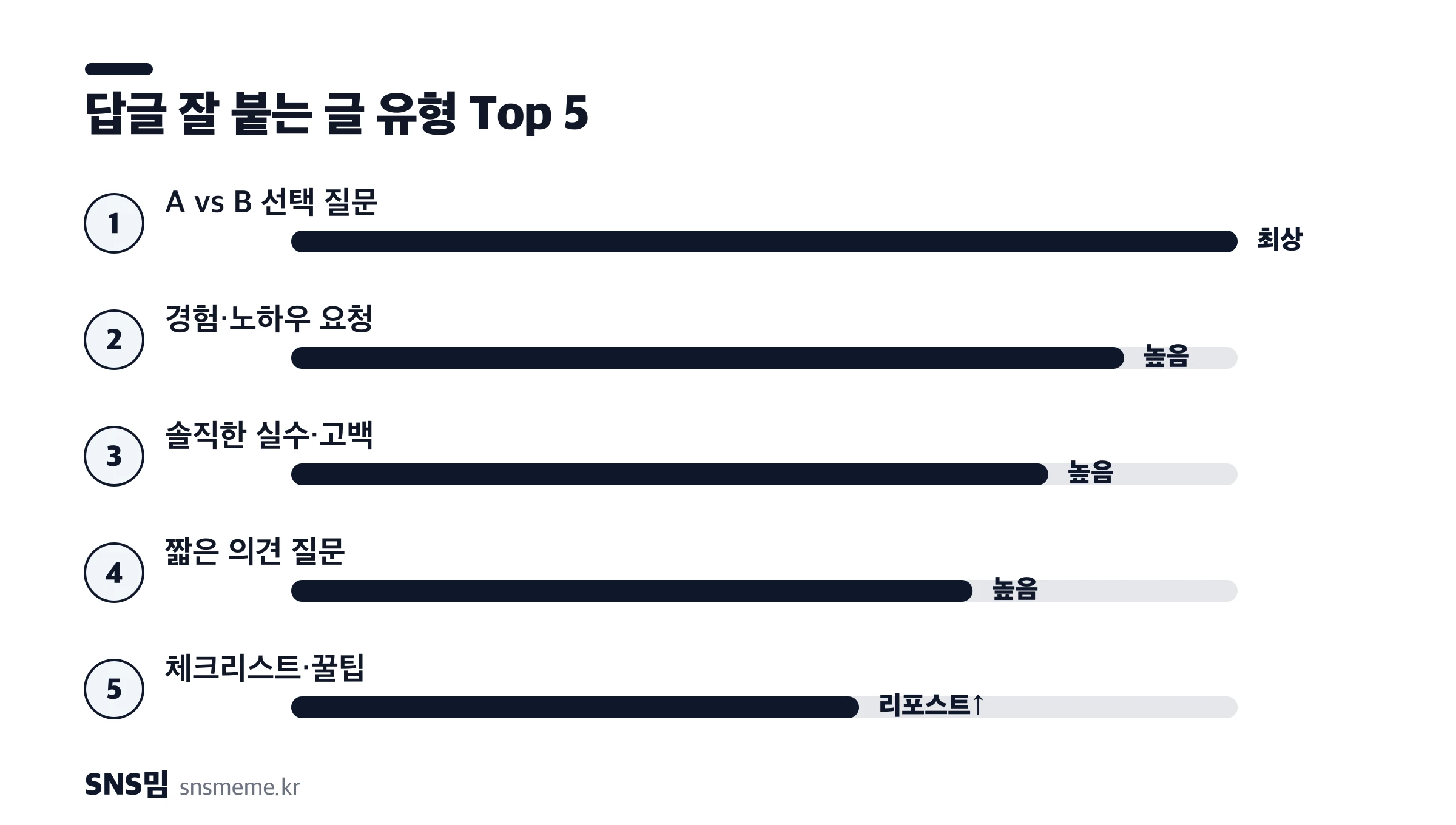 스레드 답글 잘 붙는 글 유형 Top 5 — A/B 선택, 경험 요청, 고백, 의견 질문, 꿀팁