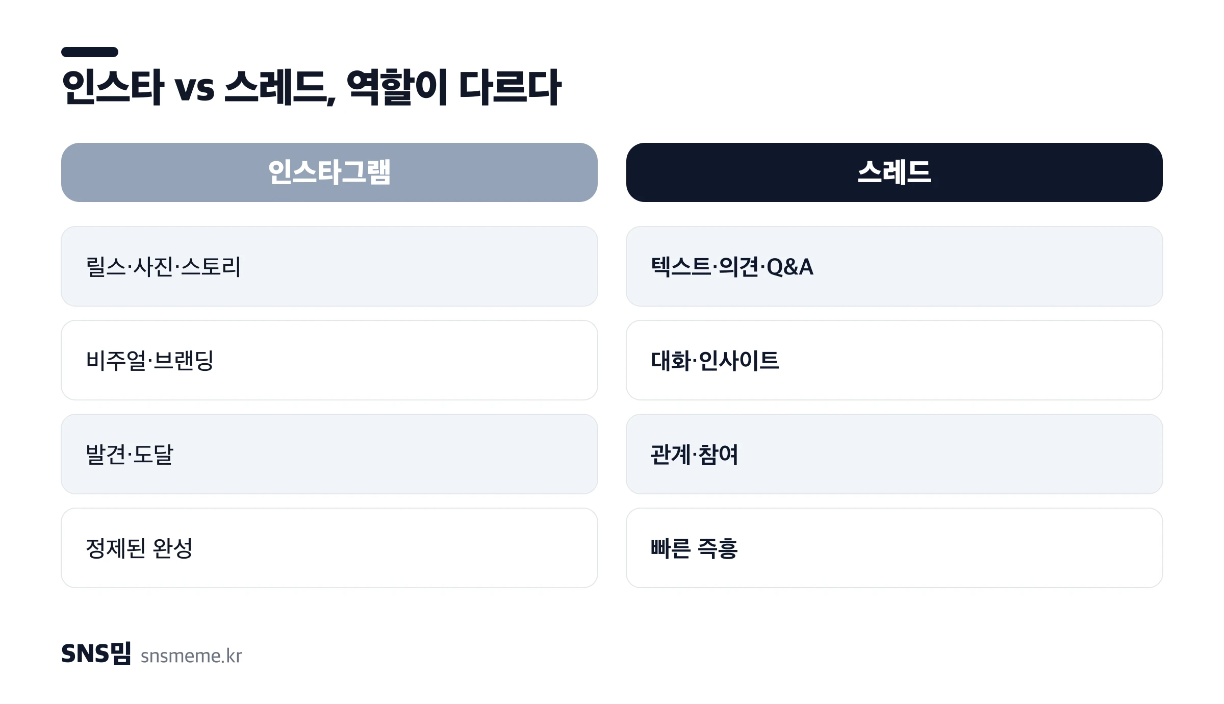 인스타그램과 스레드 역할 비교 — 콘텐츠 유형, 강점, 소비 방식, 톤