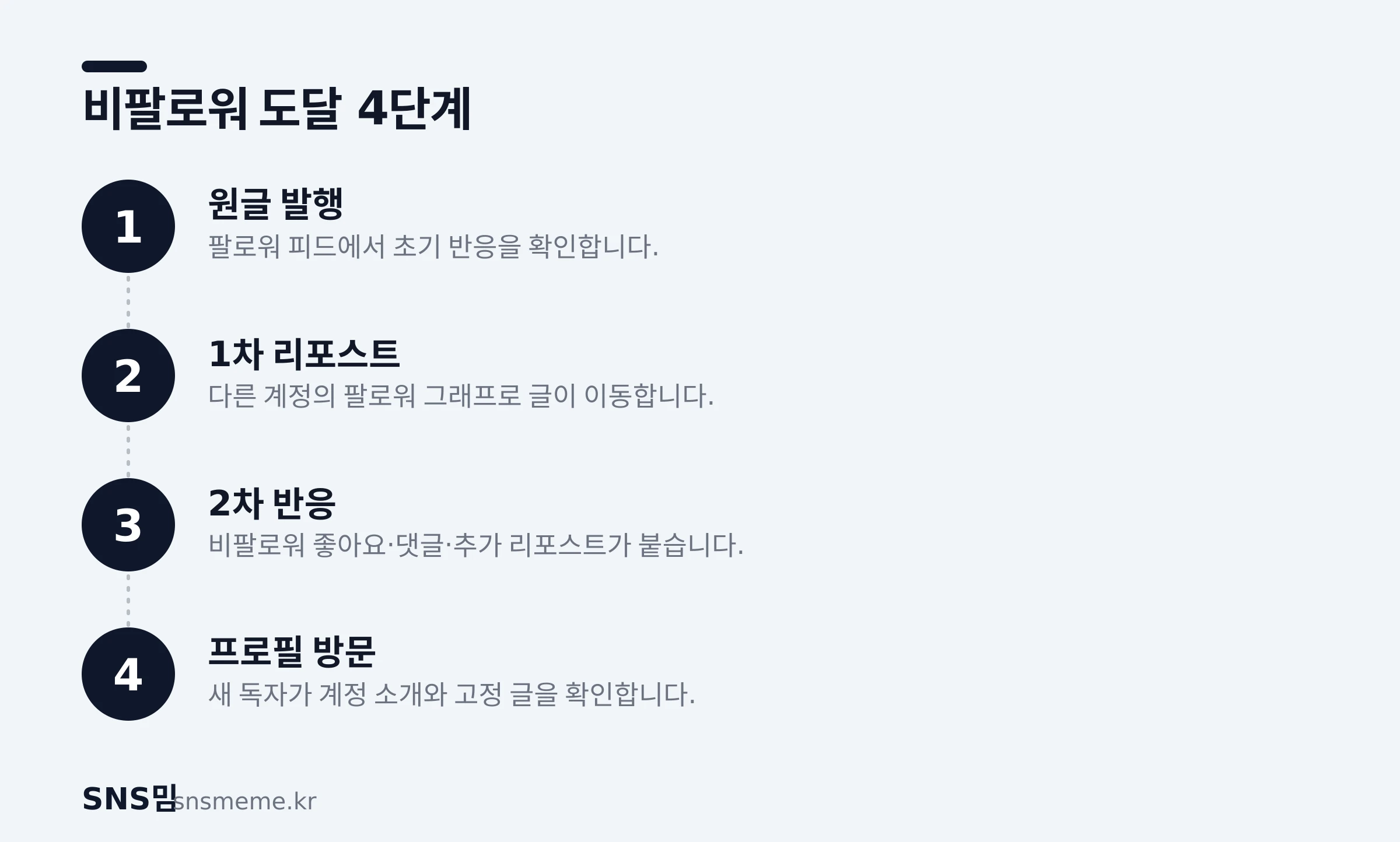 스레드 리포스트 체인이 비팔로워 도달로 이어지는 단계