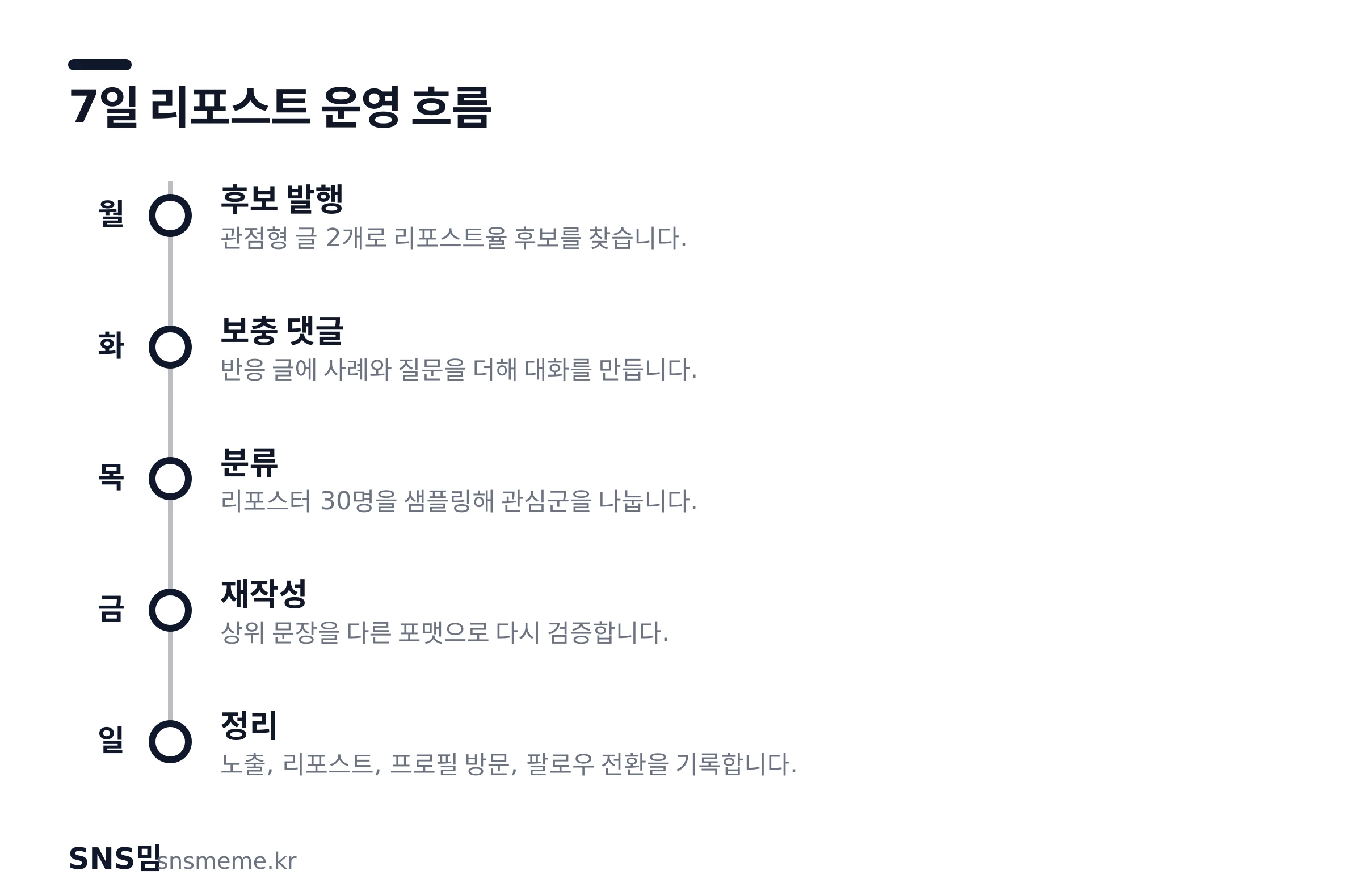 스레드 리포스트 성장 루틴과 주간 측정 지표