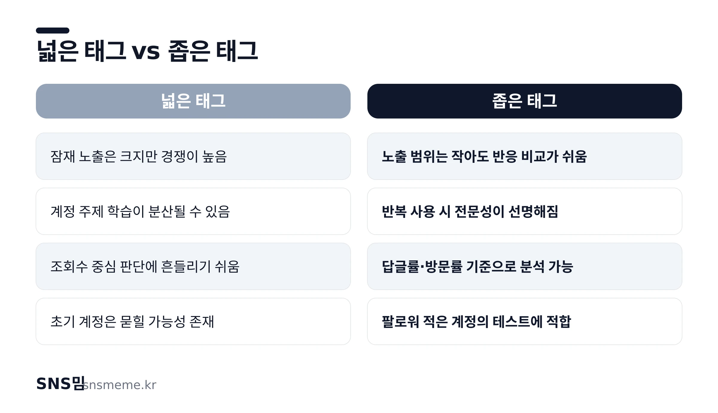 넓은 토픽 태그와 좁은 토픽 태그의 초기 노출 차이를 비교한 표