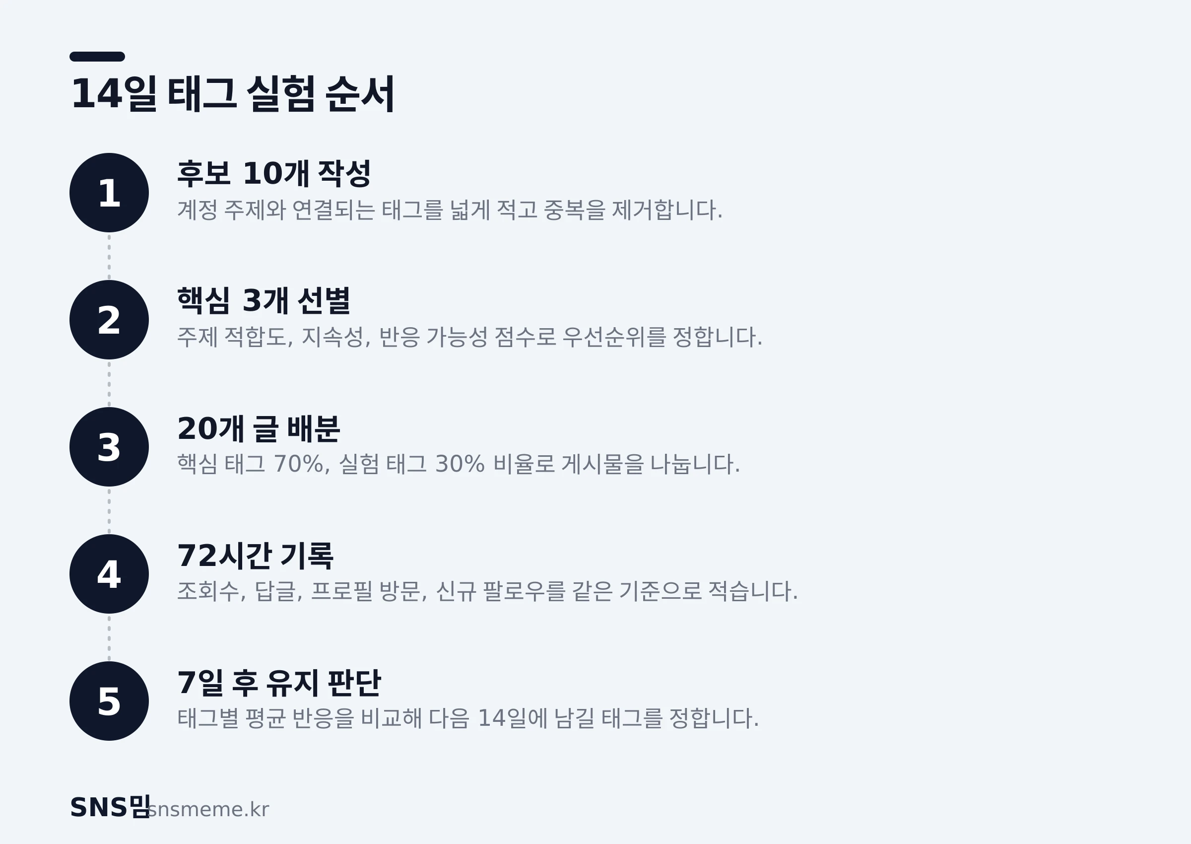 스레드 토픽 태그를 14일 동안 실험하고 지표를 비교하는 단계별 프로세스
