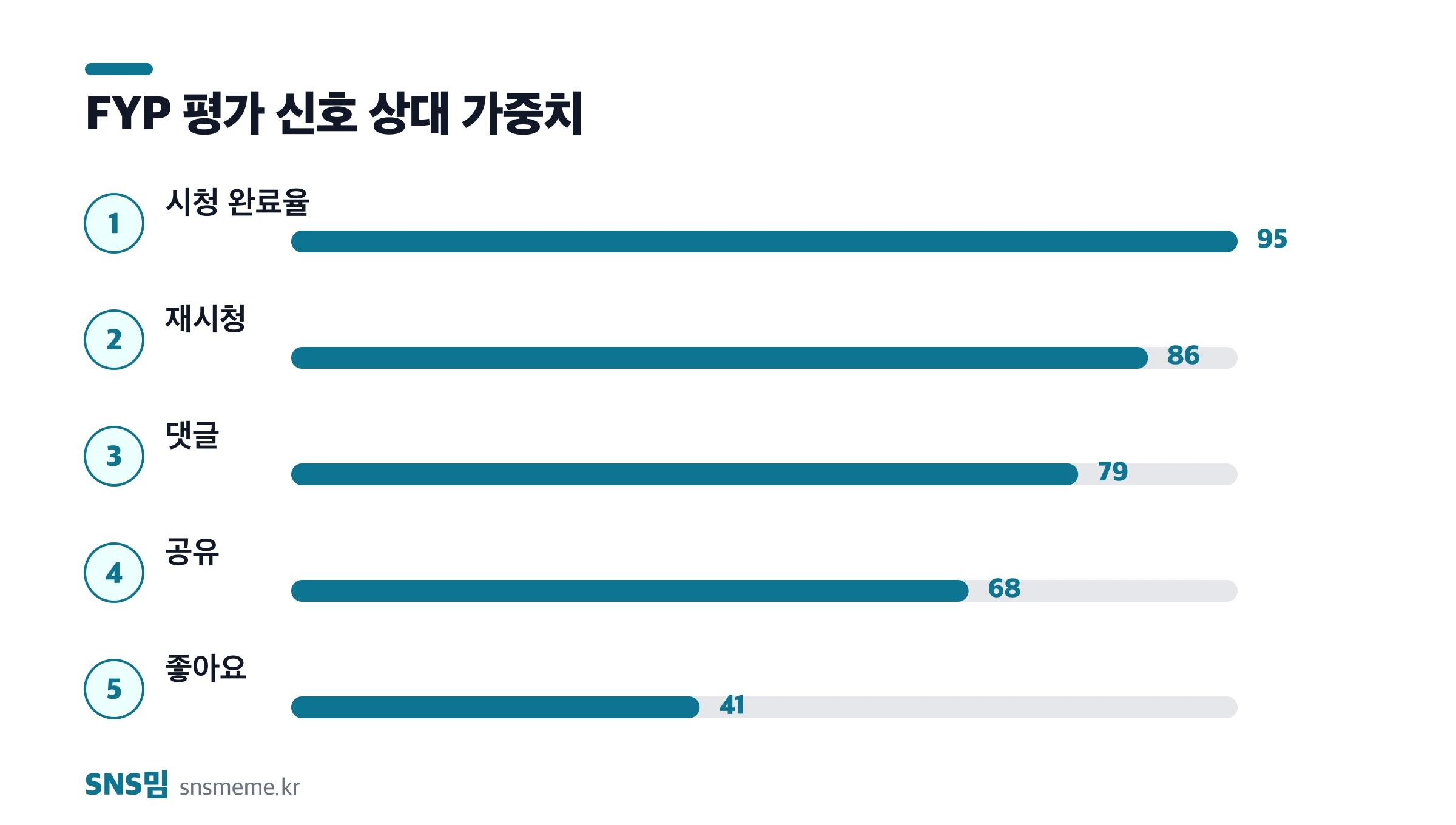 틱톡 FYP 평가 신호 상대 가중치 — 시청 완료율, 재시청, 댓글, 공유, 좋아요 순