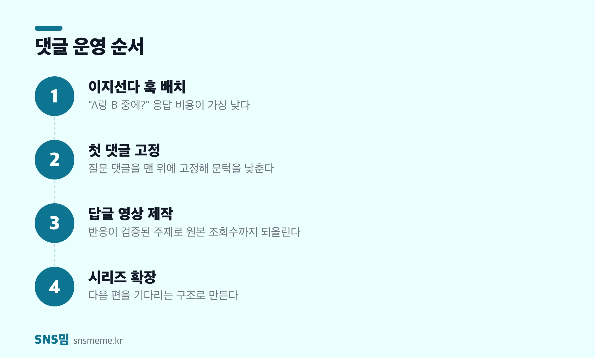 틱톡 댓글 운영 4단계 — 이지선다 훅 배치, 첫 댓글 고정, 답글 영상 제작, 시리즈 확장