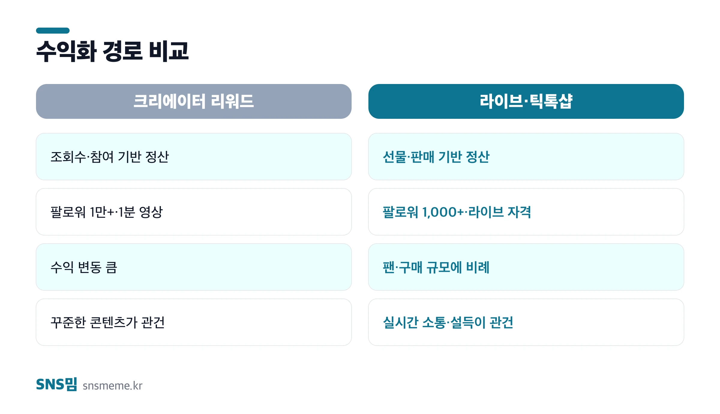 틱톡 수익화 경로 비교 — 크리에이터 리워드 대 라이브·틱톡샵, 정산 방식·자격 조건·수익 변동·핵심 역량