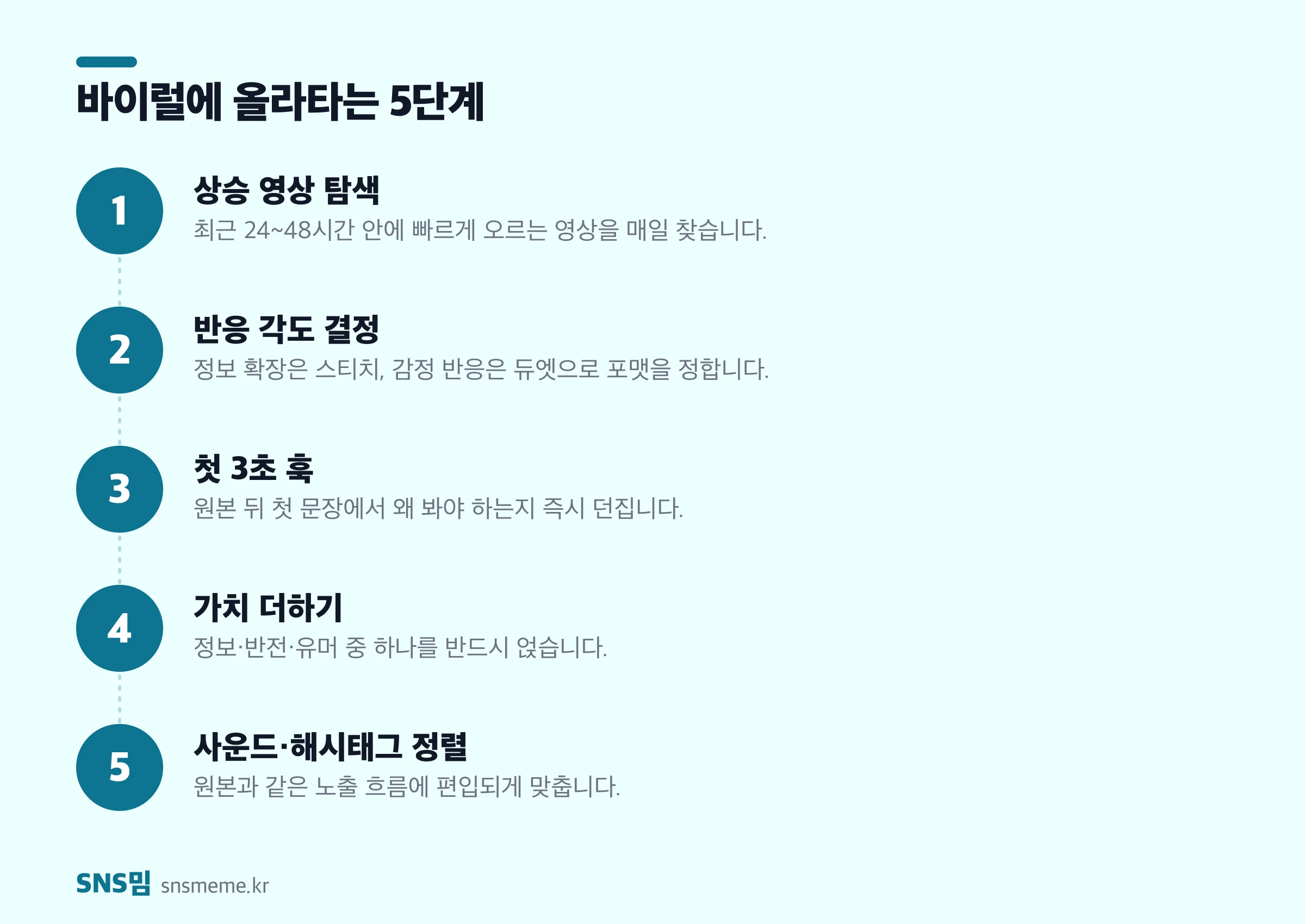 바이럴 영상에 올라타는 5단계 — 상승 영상 탐색, 반응 각도 결정, 첫 3초 훅, 가치 더하기, 사운드·해시태그 정렬